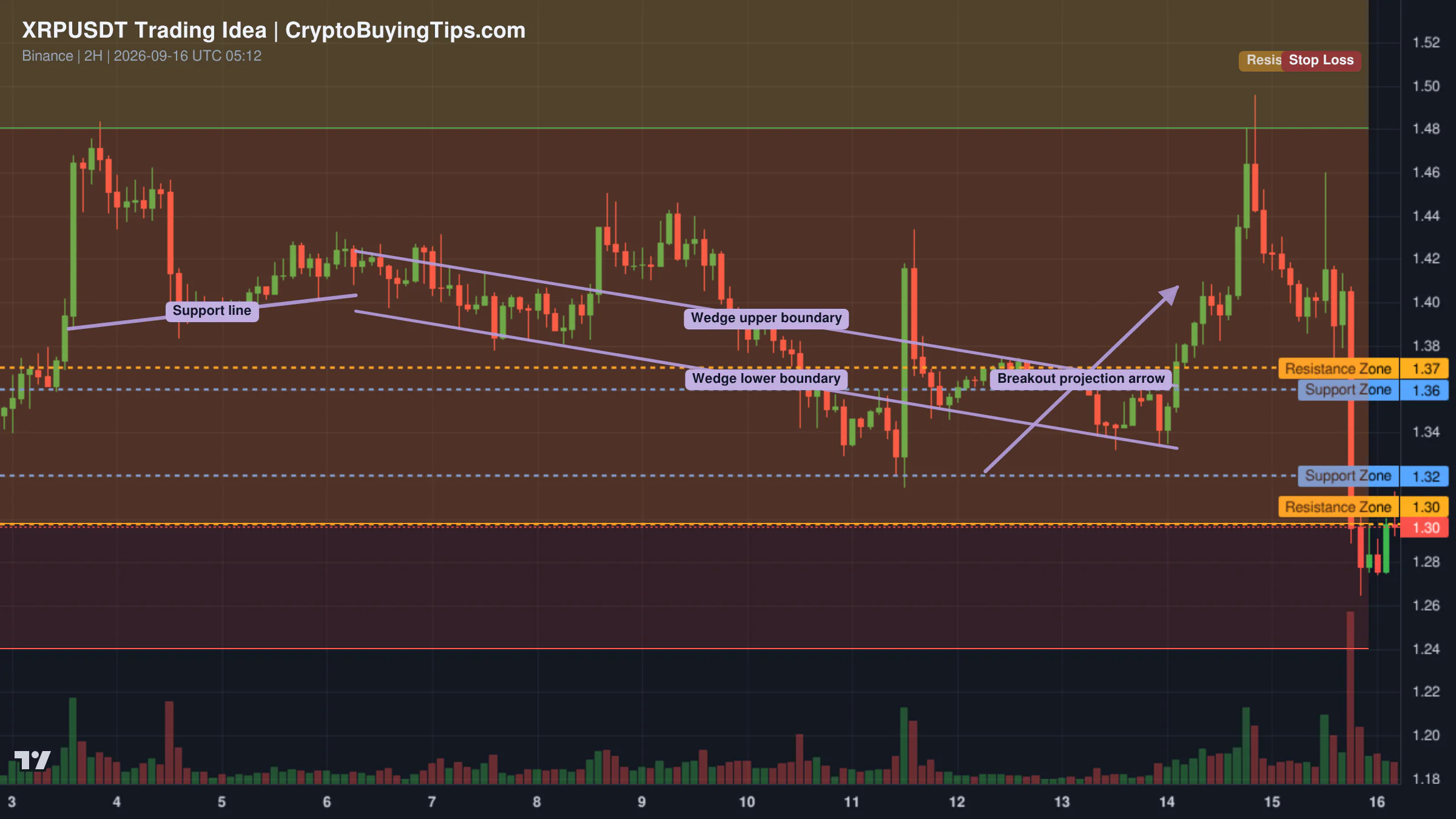 Redrawn XRPUSDT 120 trading idea chart for  XRP/USDT: THE $1.2800 WEDGE SUPPORT SWEEP & $1.5500 EXPANSION! 