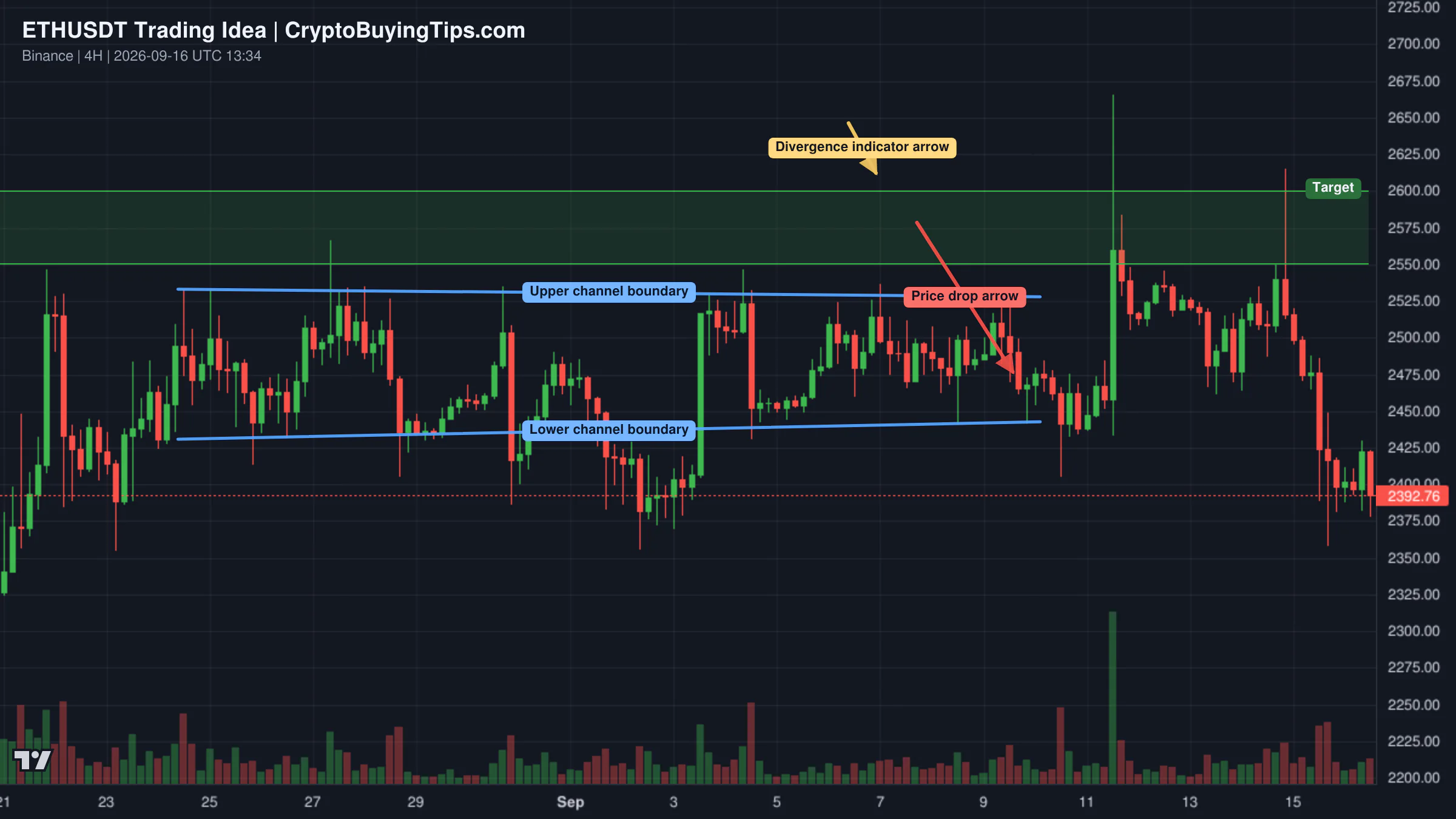 Redrawn ETHUSDT 240 trading idea chart for A drop for Ethereum
