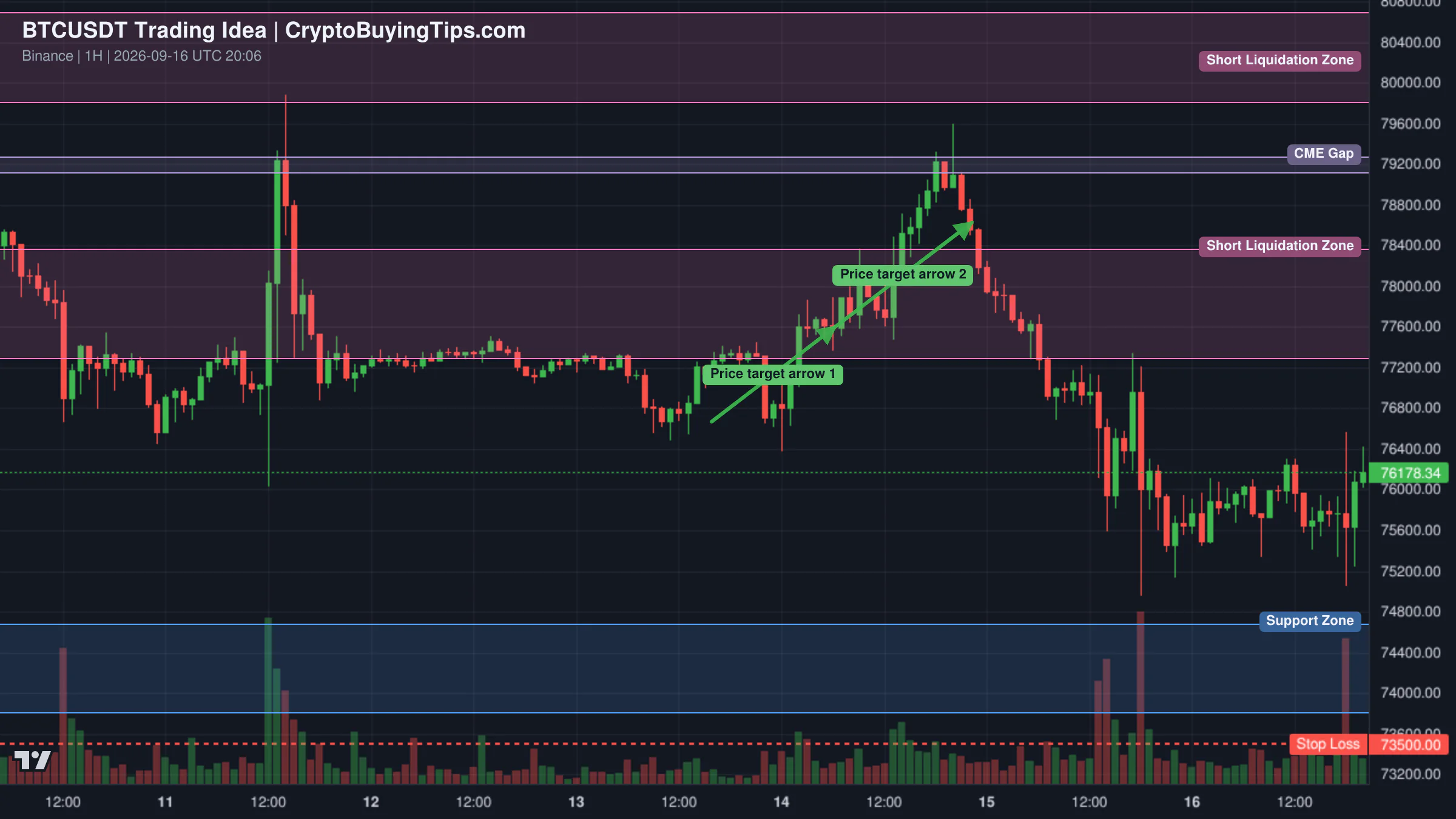 Redrawn BTCUSDT 60 trading idea chart for Bitcoin Holds $75K After the Fed — Is $80K Next?