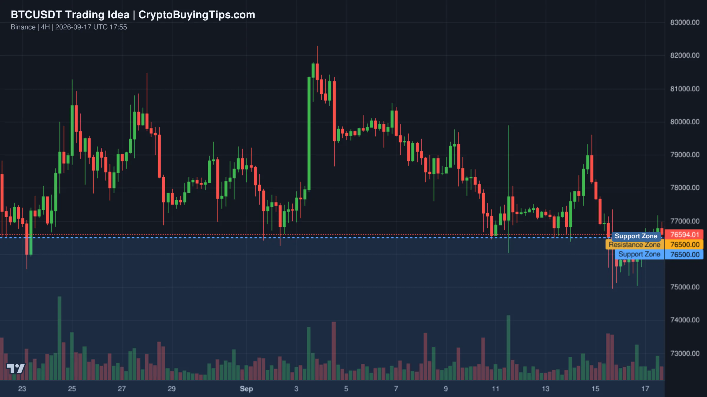 Redrawn BTCUSDT 240 trading idea chart for Bitcoin:False Breakout at $76,500? Bulls Eye $79,300 and $80,880