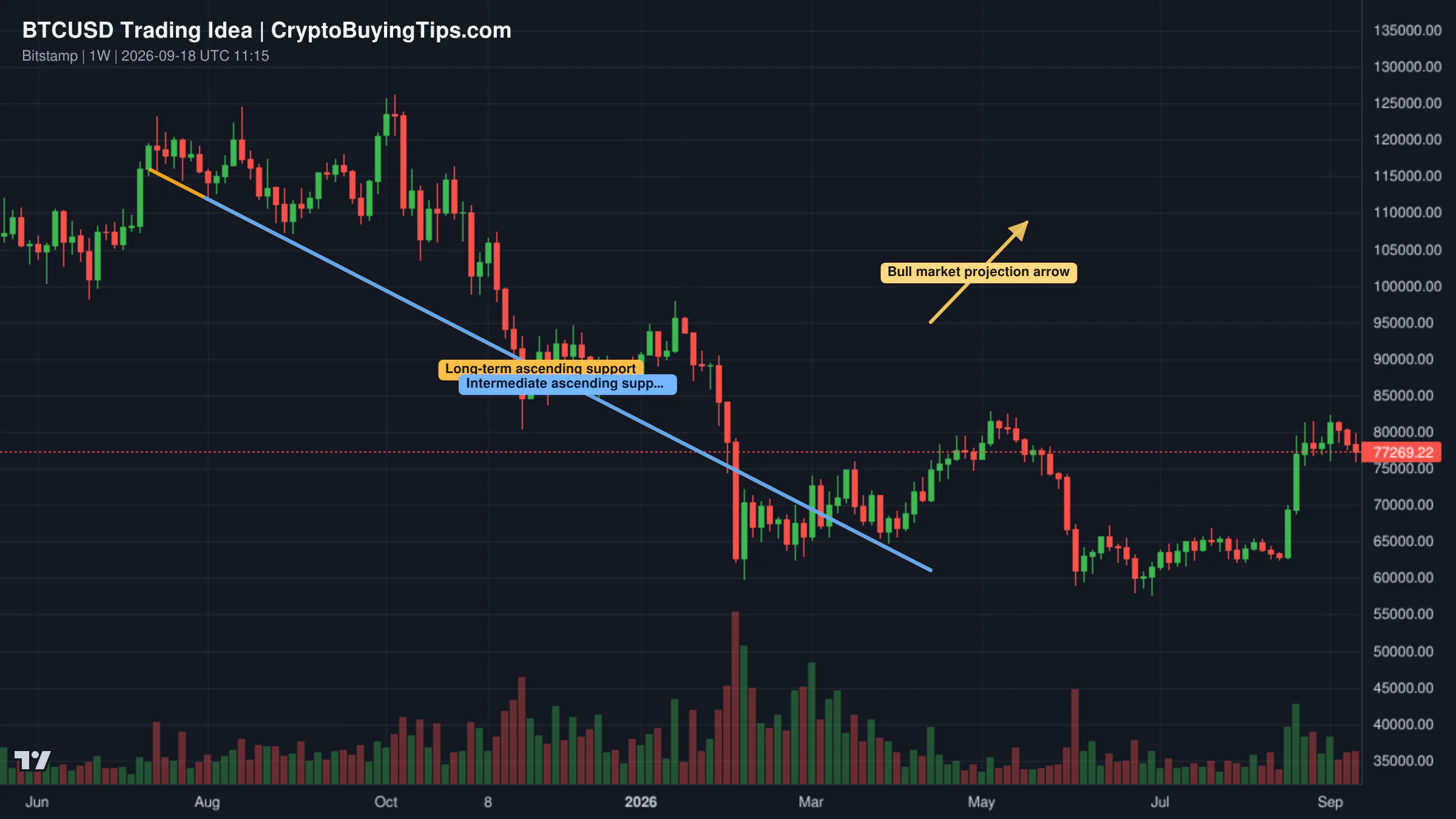 Redrawn BTCUSD 1W trading idea chart for Was $57,735 the Bottom of This Bear Market?