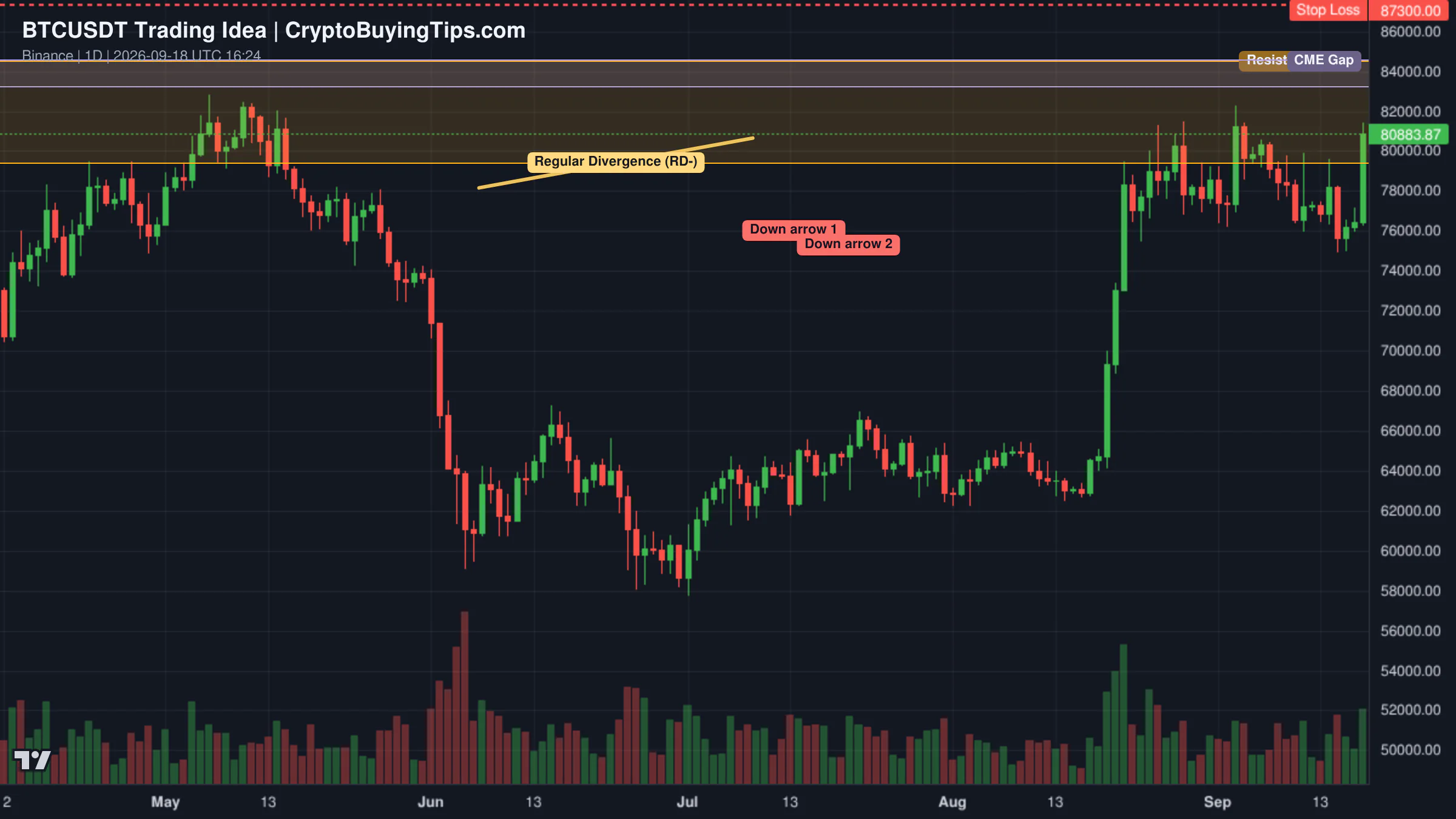 Redrawn BTCUSDT 1D trading idea chart for Bitcoin Surges +7% — Is $85K a Breakout or a Bull Trap?