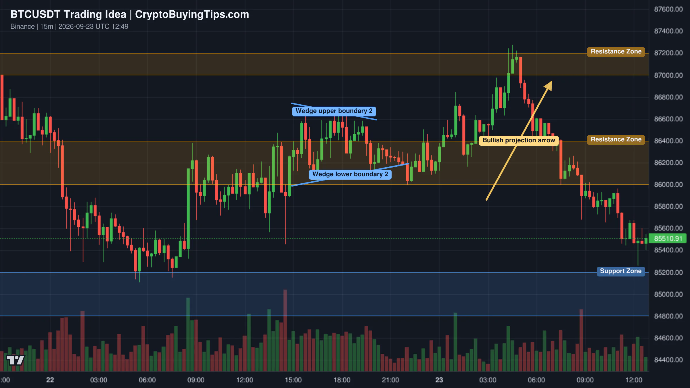 Redrawn BTCUSDT 15 trading idea chart for BTC/USDT - Double Top Breakdown Setup