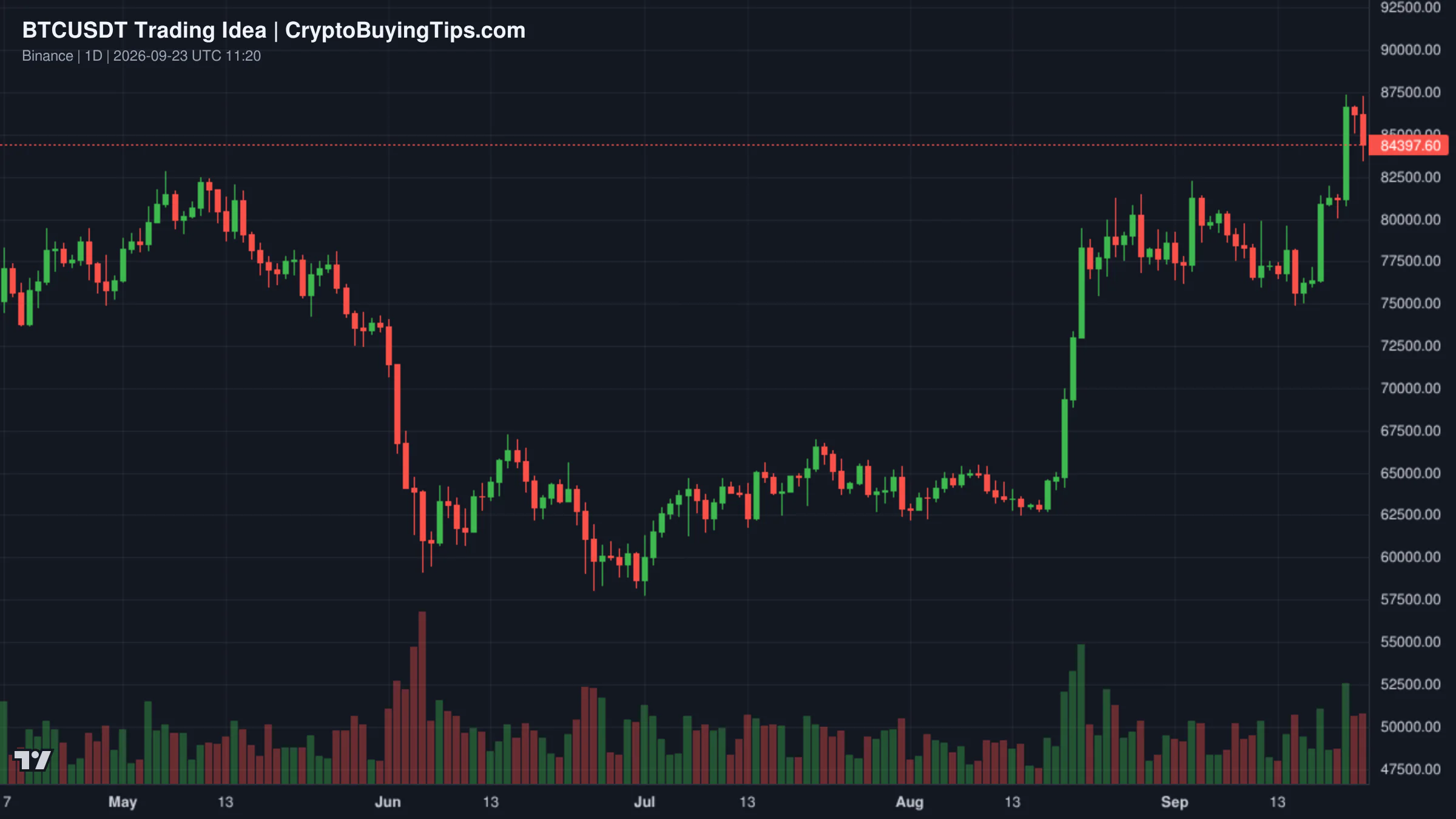 Redrawn BTCUSDT 1D trading idea chart for BTC Is at a Critical $87K Decision Zone!!