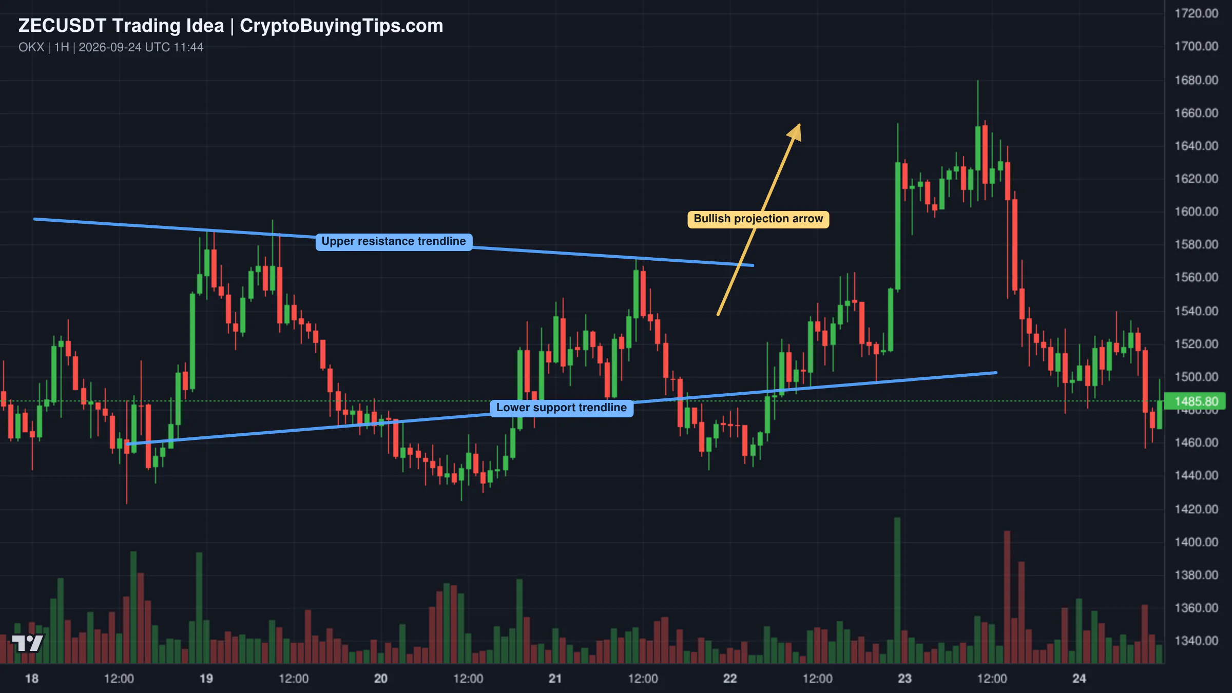 Redrawn ZECUSDT 60 trading idea chart for ZEC – Bulls Defending the Trend?