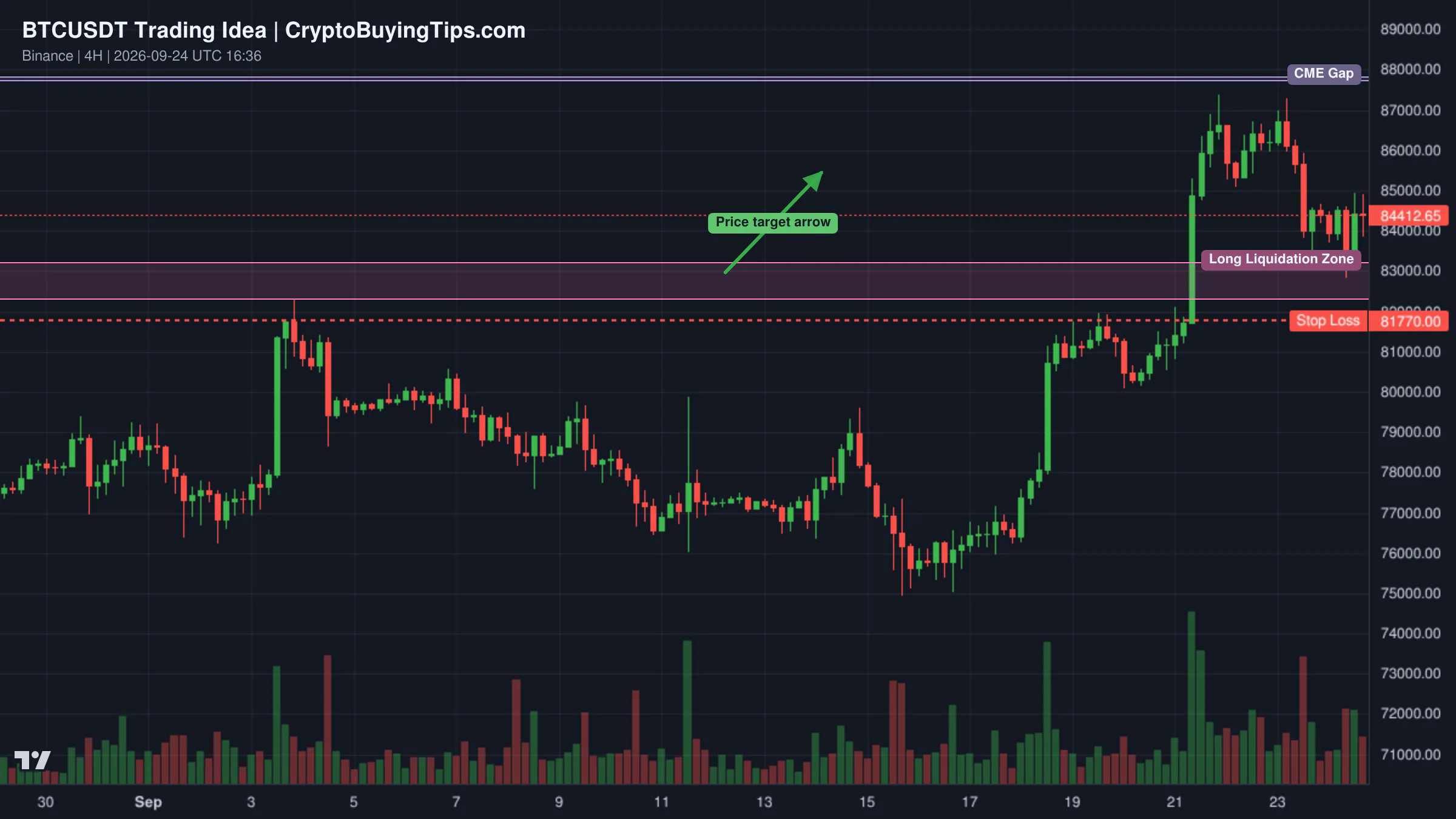 Redrawn BTCUSDT 240 trading idea chart for Bitcoin Breakout Retest — Is $90K the Next Target?