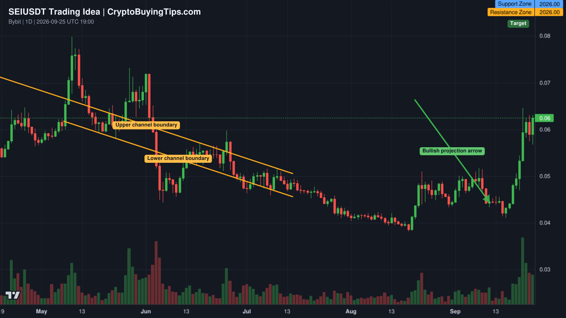 Redrawn SEIUSDT 2D trading idea chart for Sei: Bull-market vs altcoins (1,200% profits potential)