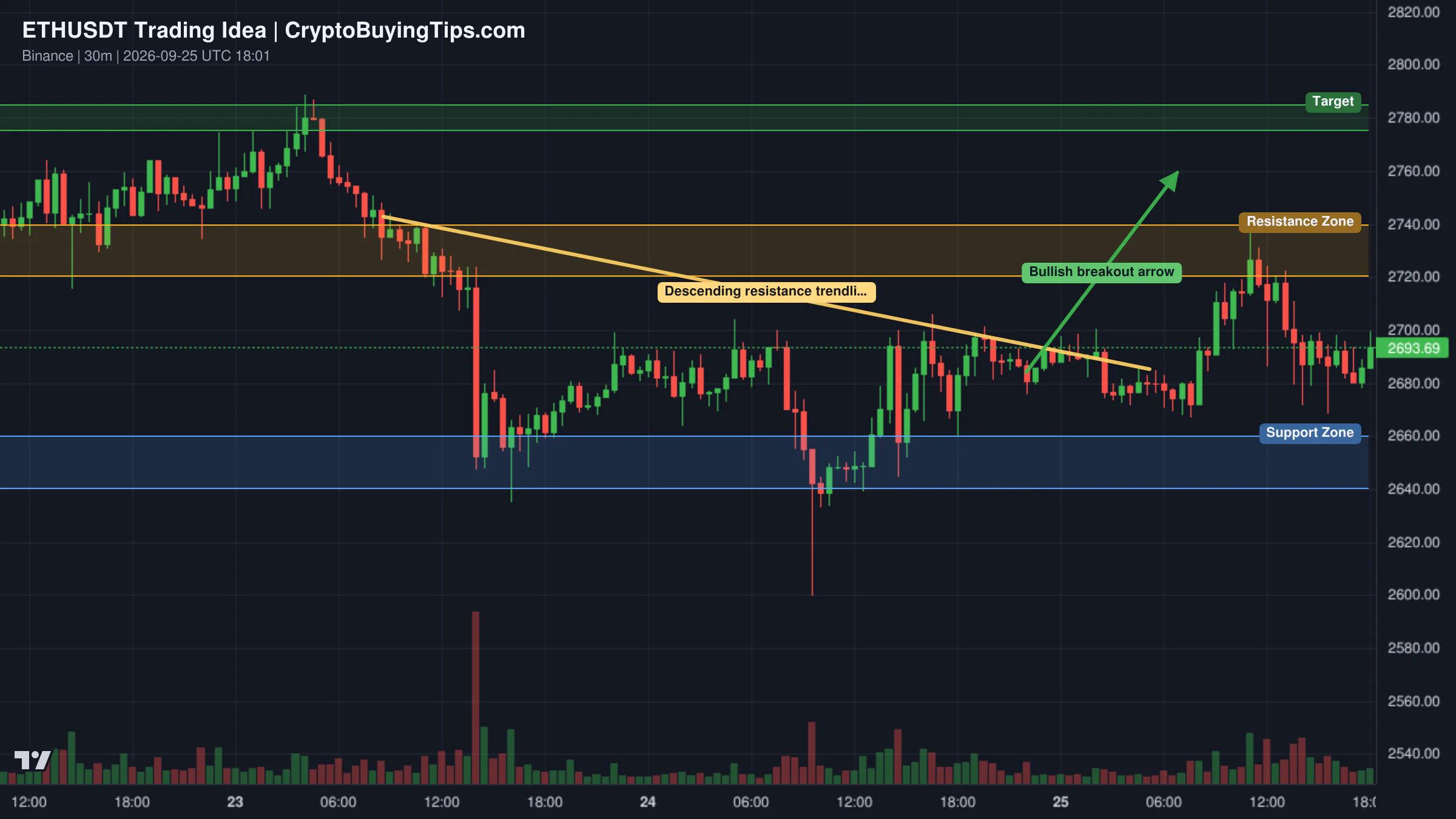 Redrawn ETHUSDT 30 trading idea chart for Ethereum: The Setup Is Building, But $2,780–$2,800 Is the Key