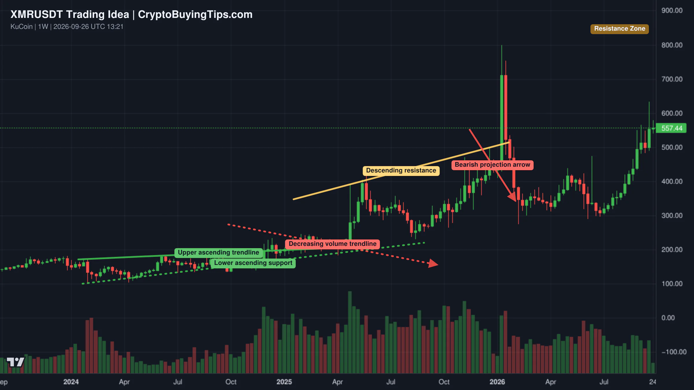 Redrawn XMRUSDT 1W trading idea chart for Monero (XMR) Bearish Chart Setup (5X SHORT)