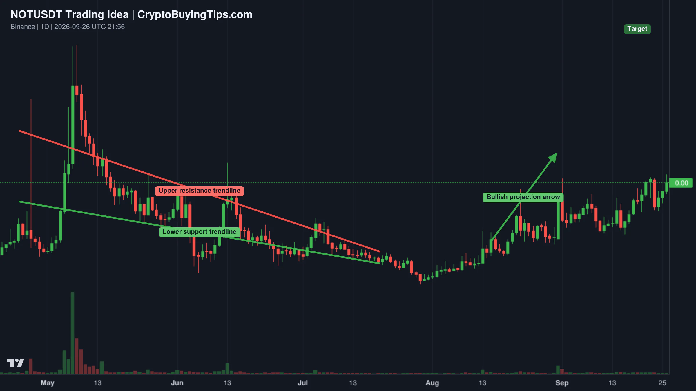 Redrawn NOTUSDT 2D trading idea chart for Notcoin update: 385%, 1000% & 1700% Profits Potential