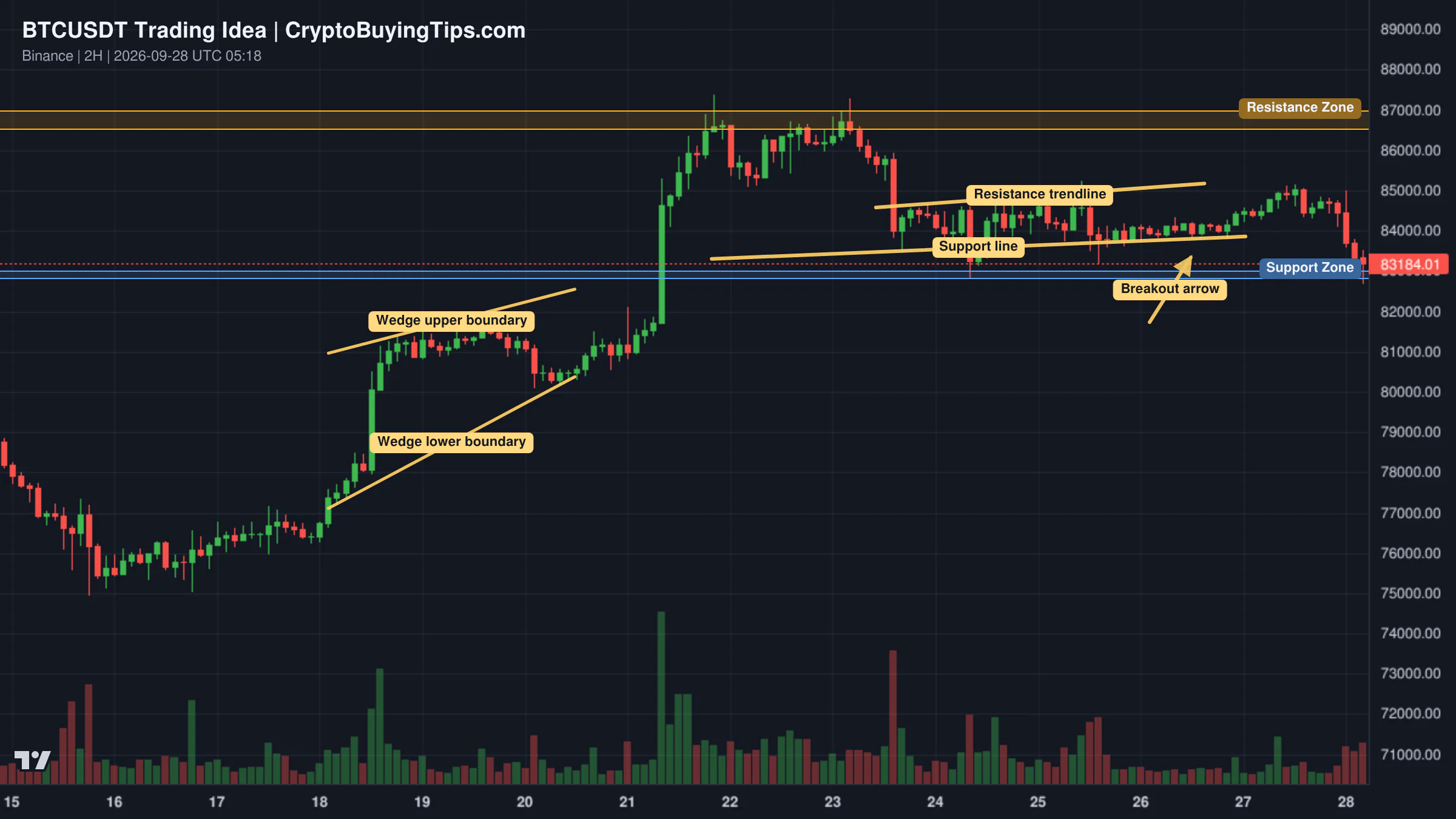 Redrawn BTCUSDT 120 trading idea chart for  BTCUSDT — ASCENDING WEDGE RECOVERY