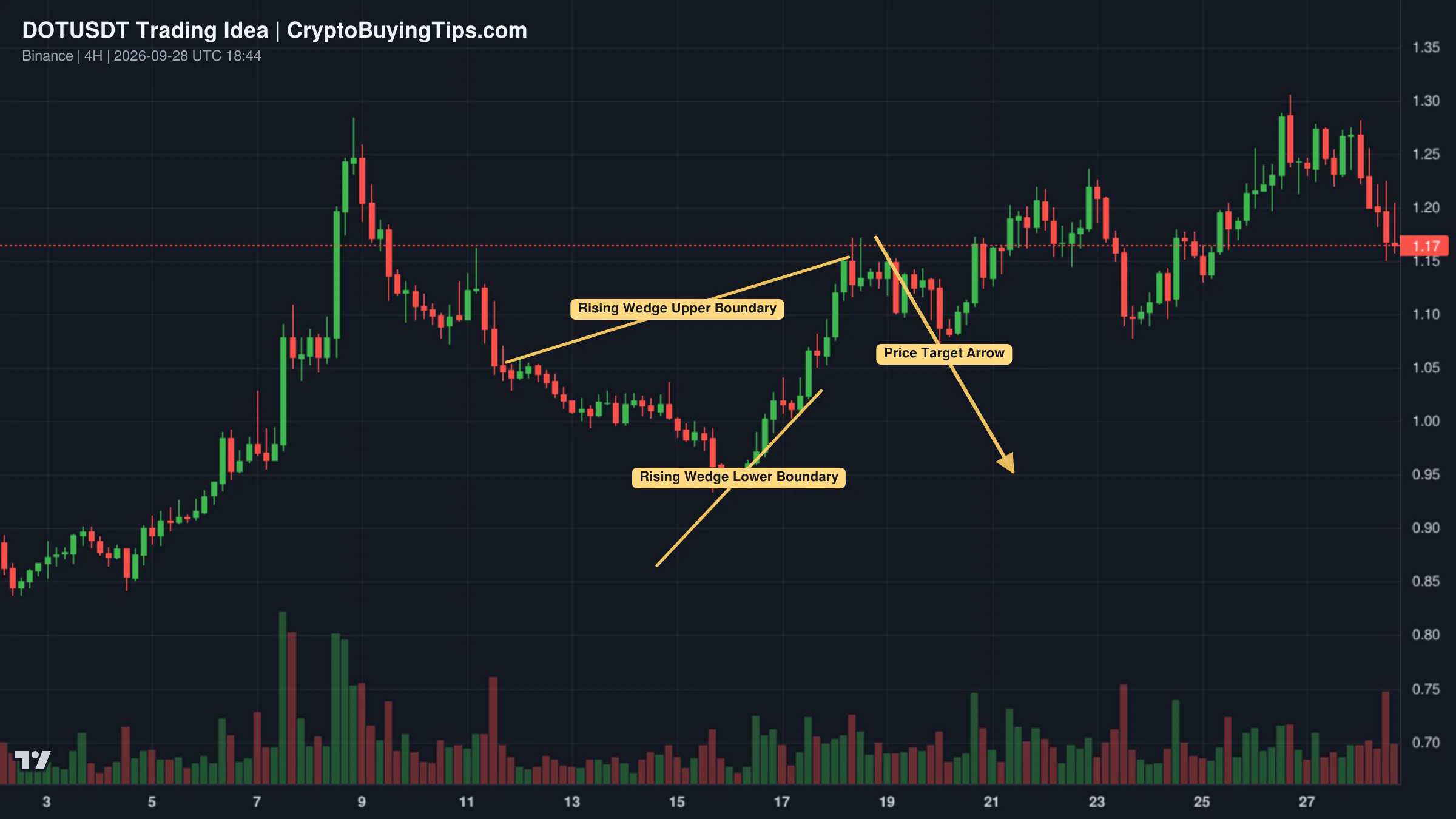 Redrawn DOTUSDT 240 trading idea chart for DOT: Rising Wedge Pattern-It's getting ready to fall