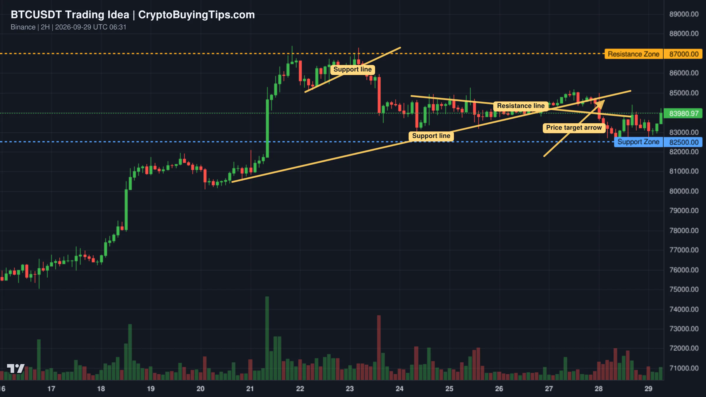 Redrawn BTCUSDT 120 trading idea chart for BTC — CONSOLIDATION AND RECOVERY