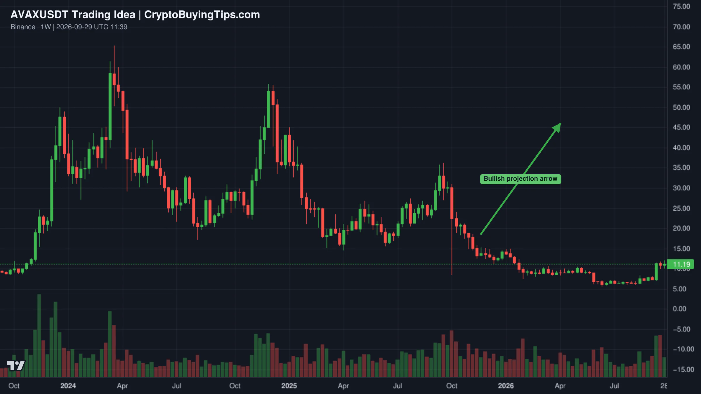 Redrawn AVAXUSDT 1W trading idea chart for AVAX Possible Playout