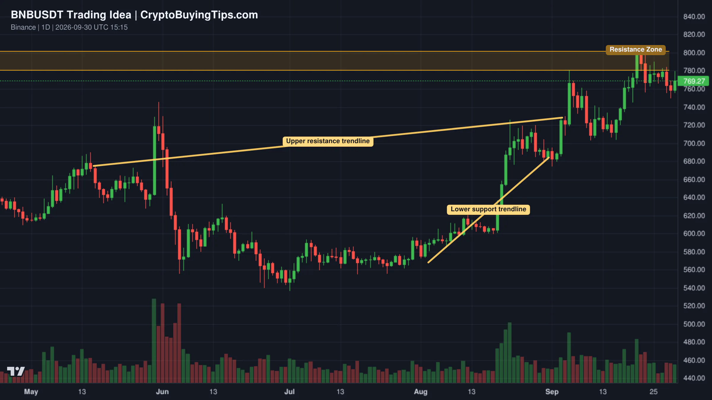 Redrawn BNBUSDT 1D trading idea chart for $BNB at a Critical Breakdown Retest
