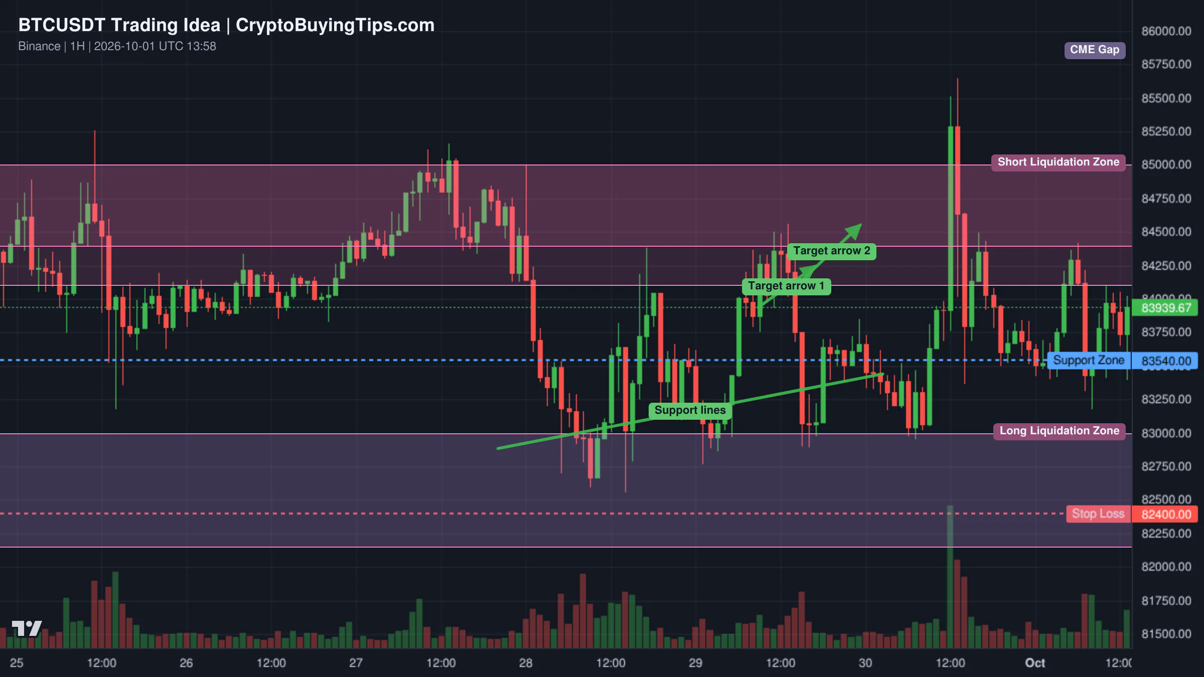Redrawn BTCUSDT 60 trading idea chart for Bitcoin Trapped for 8 Days—Is the Range Finally About to Break?