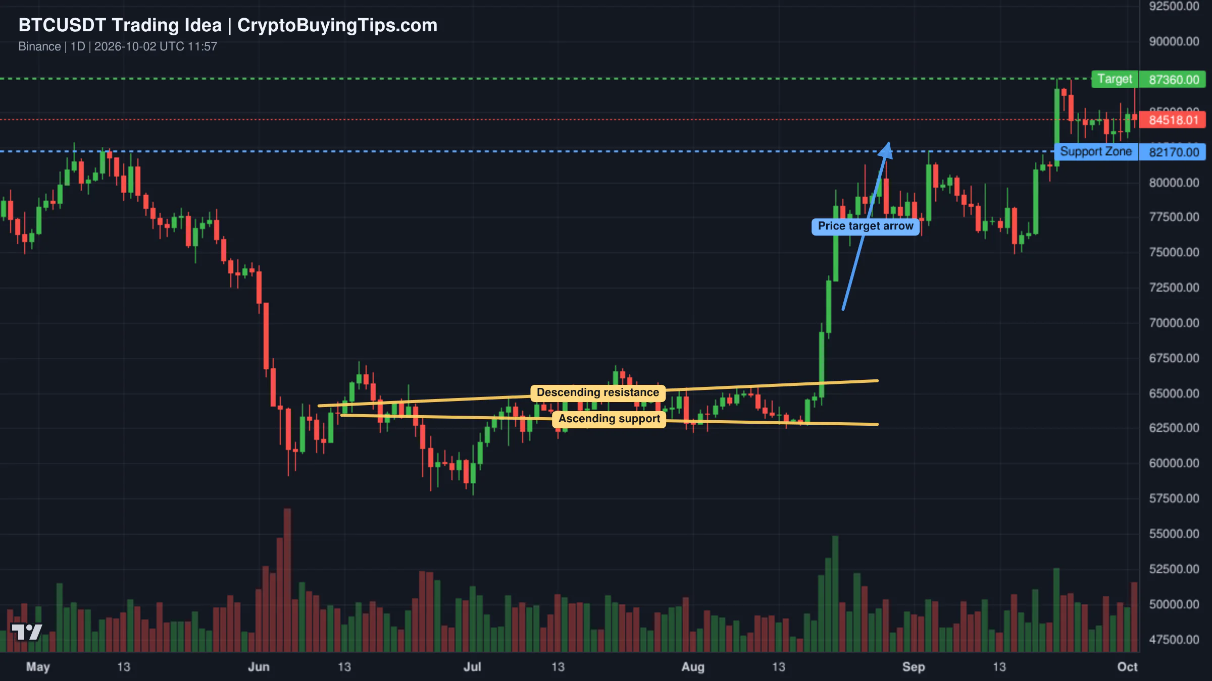 Redrawn BTCUSDT 1D trading idea chart for BTC:Breakout Above $87,360 Could Open the Path Toward $107K