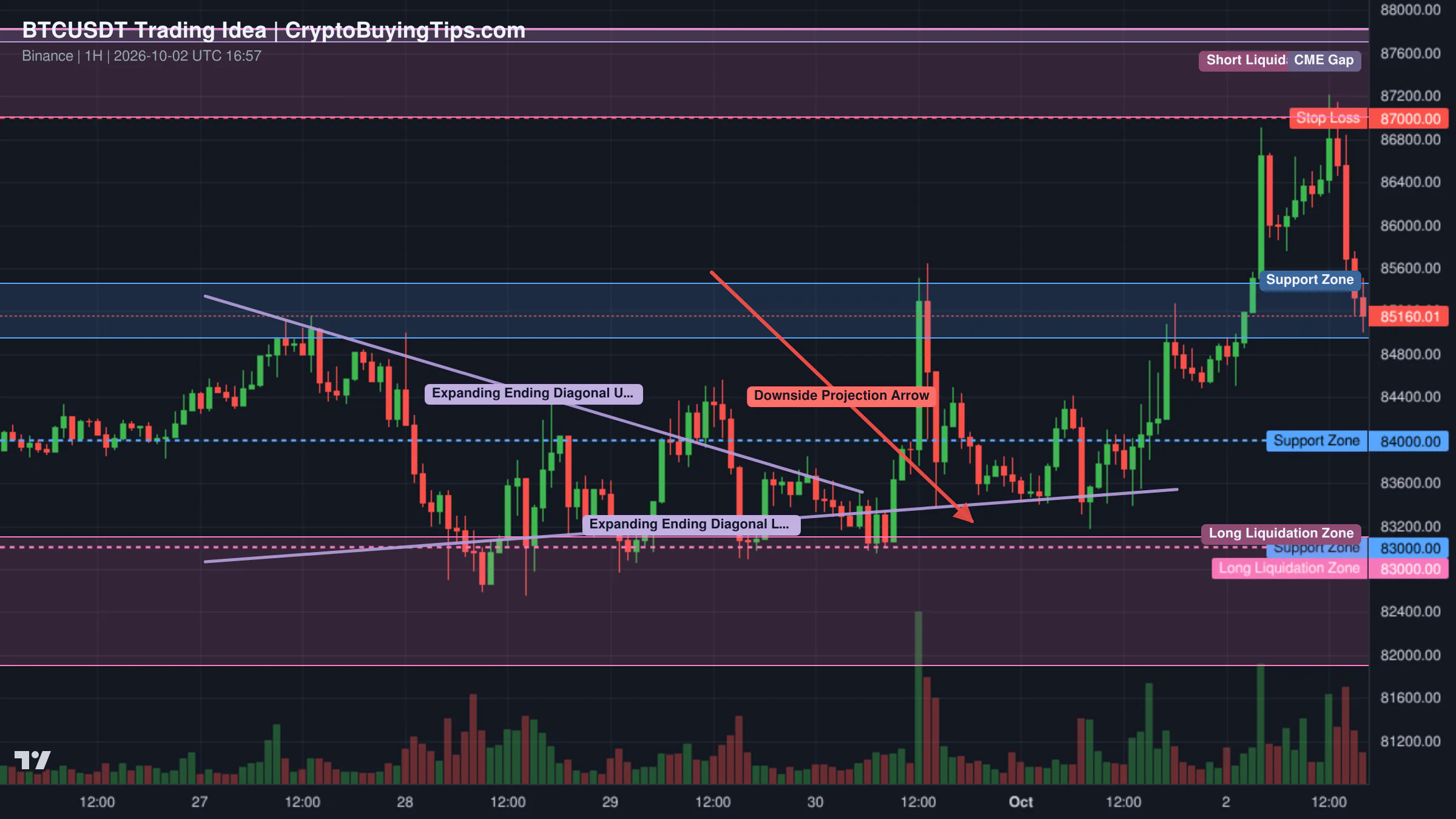 Redrawn BTCUSDT 60 trading idea chart for Bitcoin Breaks Key Support — Is $83K the Next Stop?