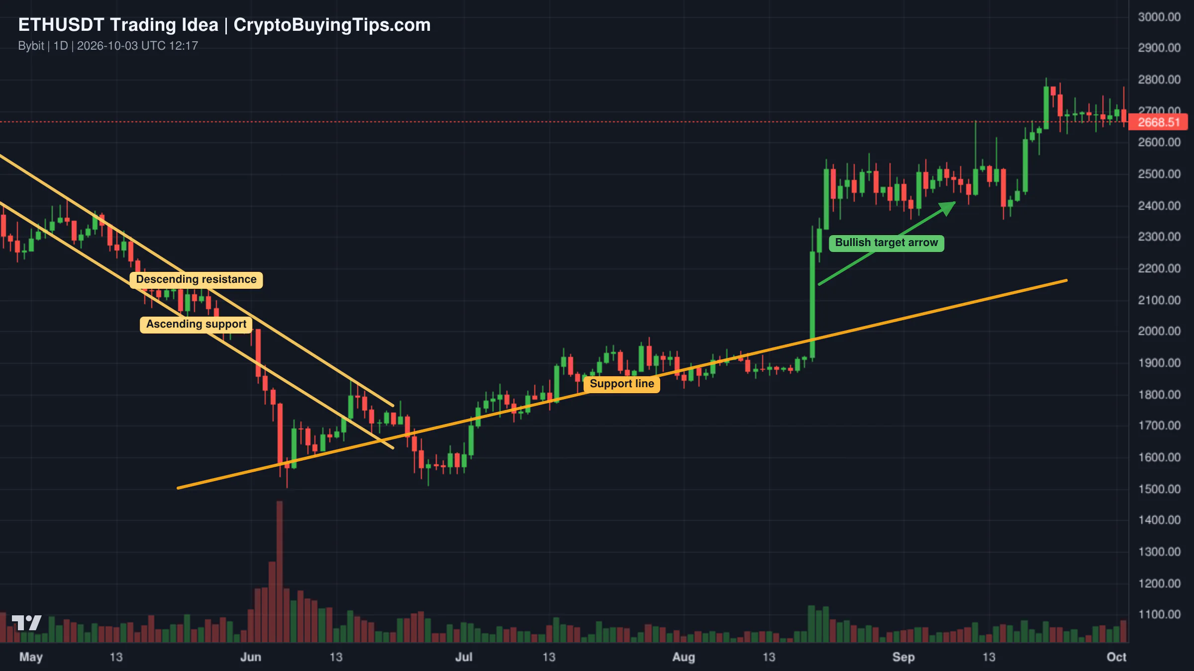 Redrawn ETHUSDT 1D trading idea chart for Ethereum $100,000 Crash! Impossible Reach $9,847 Nov '26 UTC+9.3
