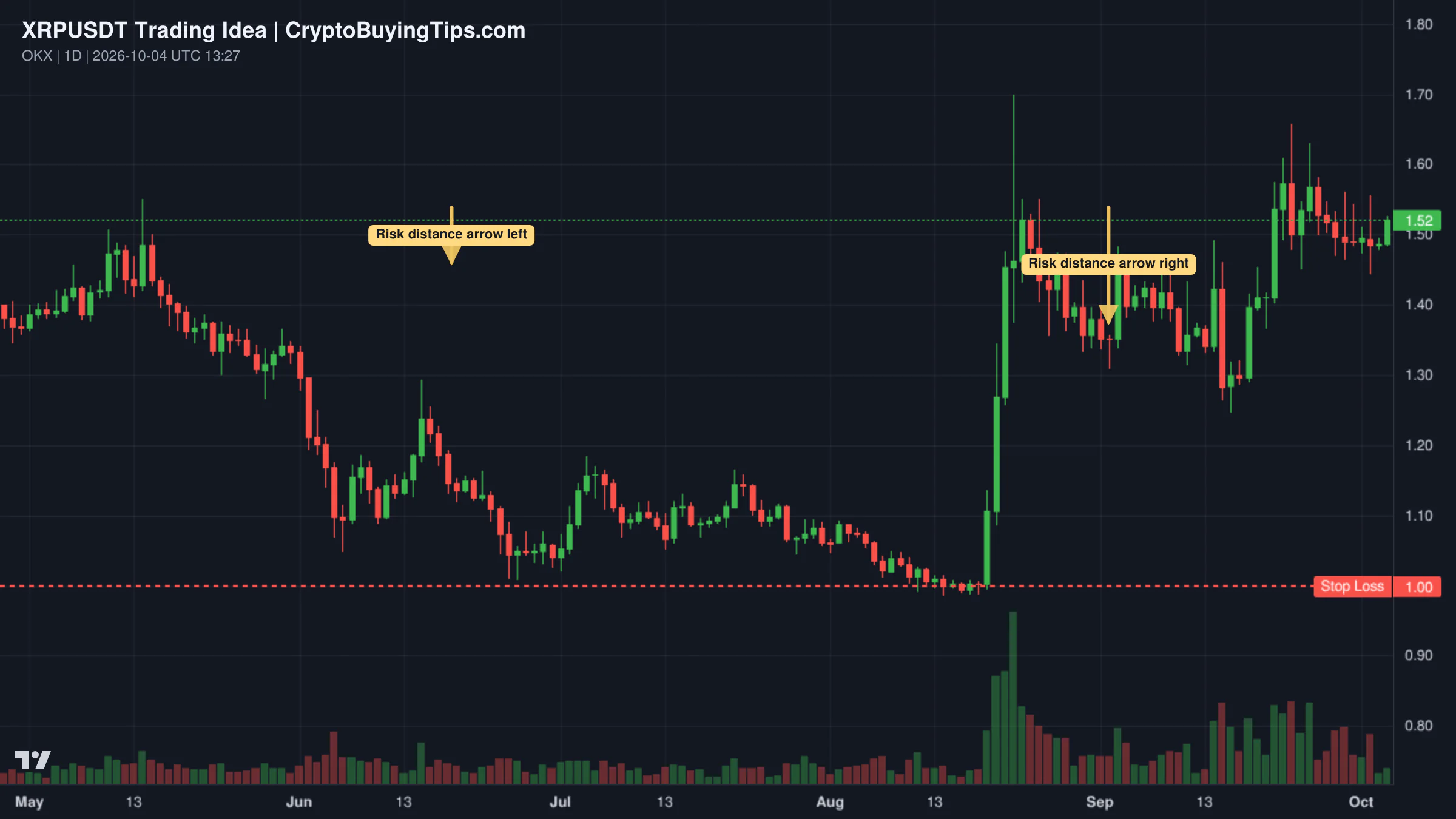 Redrawn XRPUSDT 1D trading idea chart for Your Position Size Should Change. Your Risk Shouldn’t.