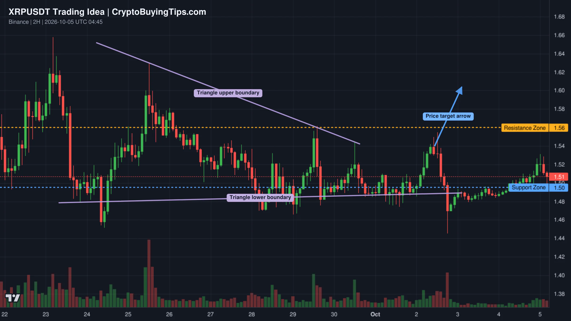 Redrawn XRPUSDT 120 trading idea chart for XRP — TRIANGLE TIGHTENING FOR BREAKOUT