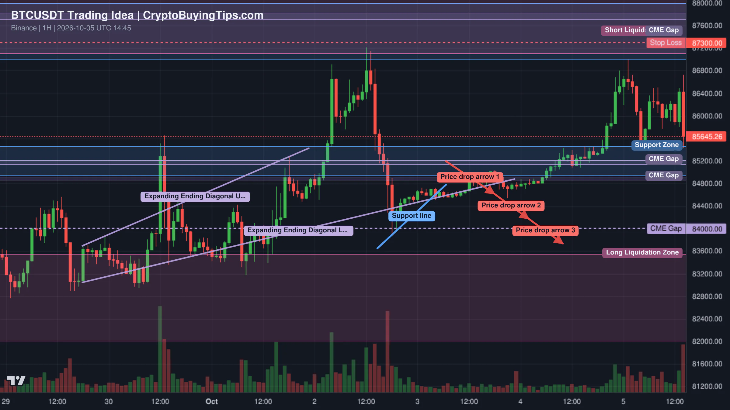 Redrawn BTCUSDT 60 trading idea chart for Bitcoin Starts the Week Higher — Is This Rally a Bull Trap?