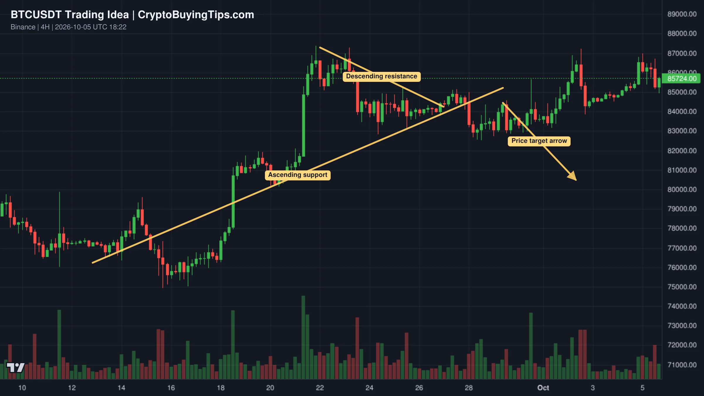 Redrawn BTCUSDT 240 trading idea chart for $BTC Loses Trendline, $83K Next?