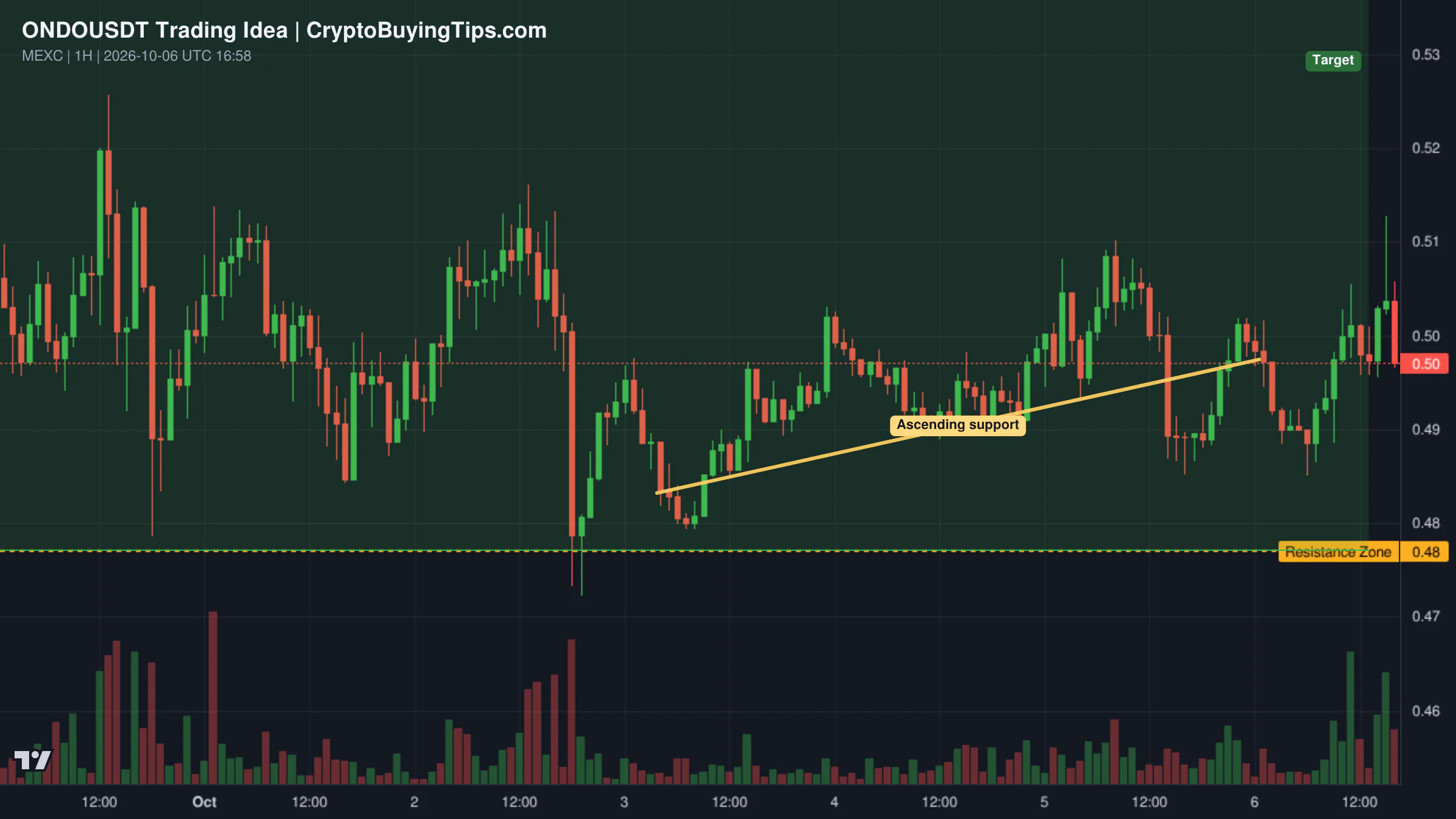 Redrawn ONDOUSDT 480 trading idea chart for ONDO at Make-or-Break Support — Rally Next?