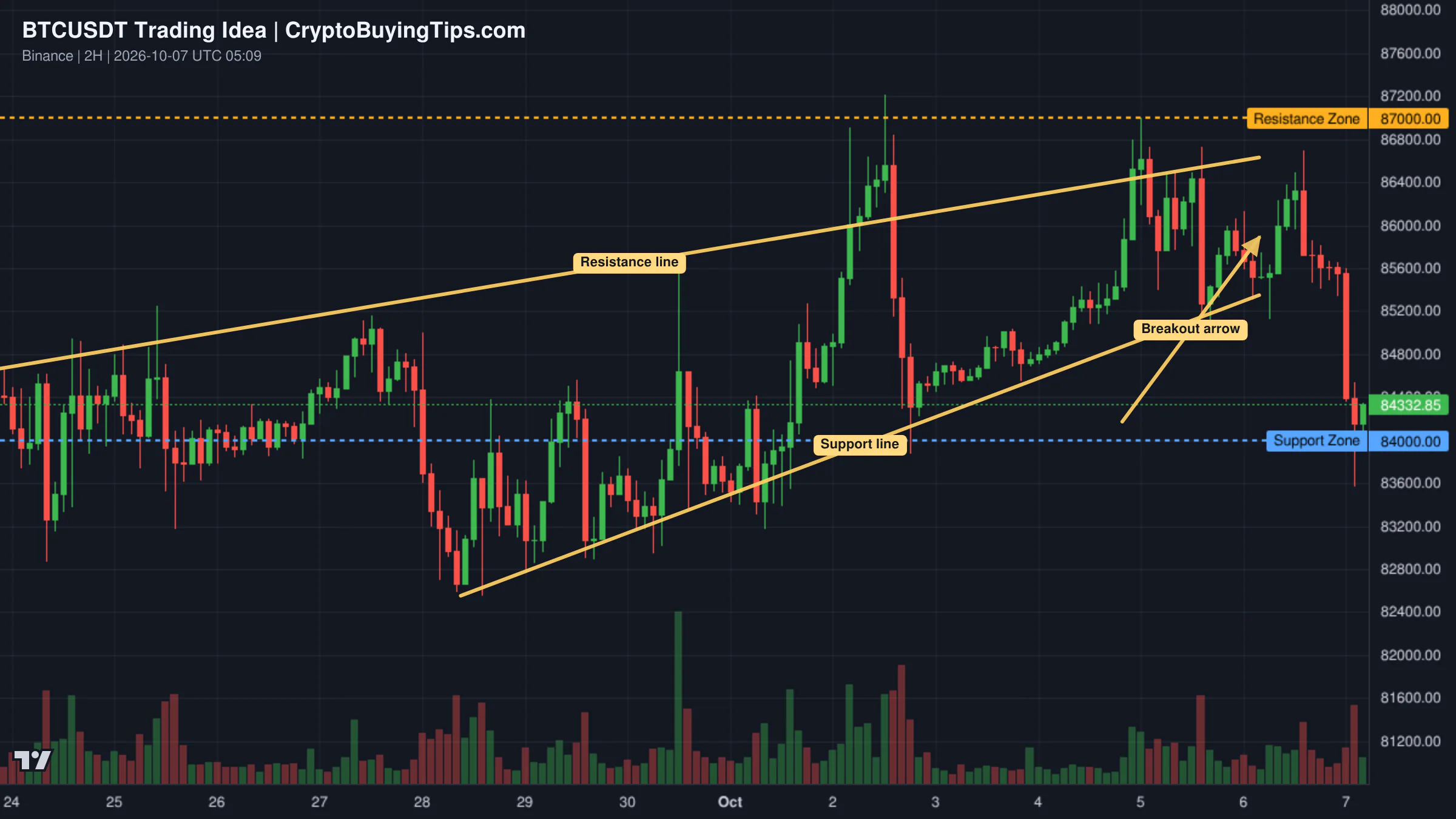 Redrawn BTCUSDT 120 trading idea chart for BTC — ASCENDING TRIANGLE RECOVERY