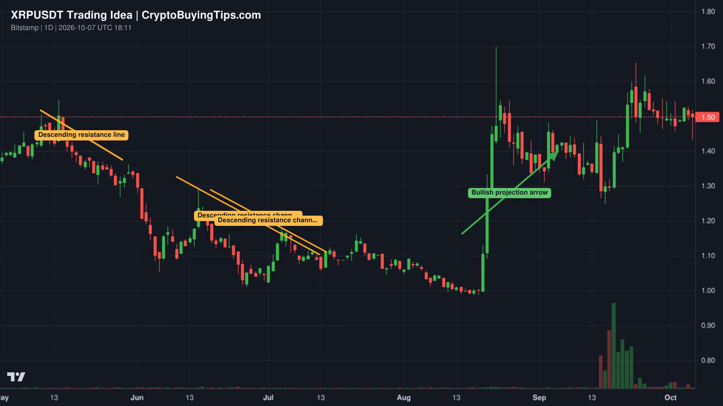 Redrawn XRPUSDT 2D trading idea chart for XRP update: Bearish or sideways?