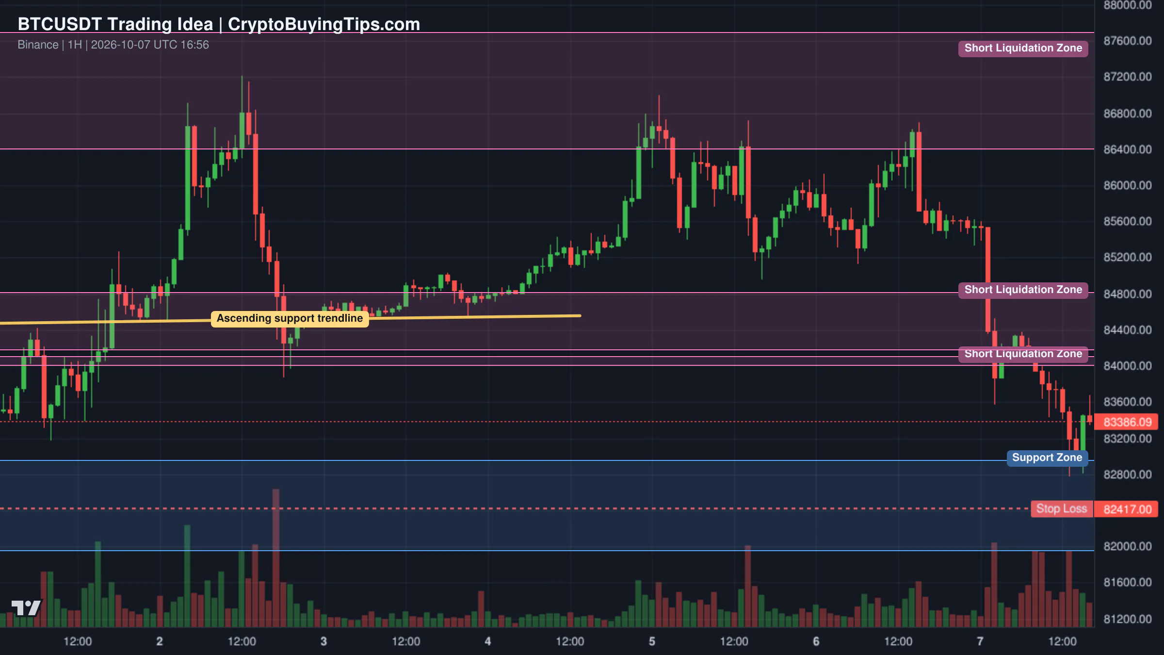 Redrawn BTCUSDT 60 trading idea chart for Bitcoin Rebounds From Key Support — Can Bulls Reclaim $84K?
