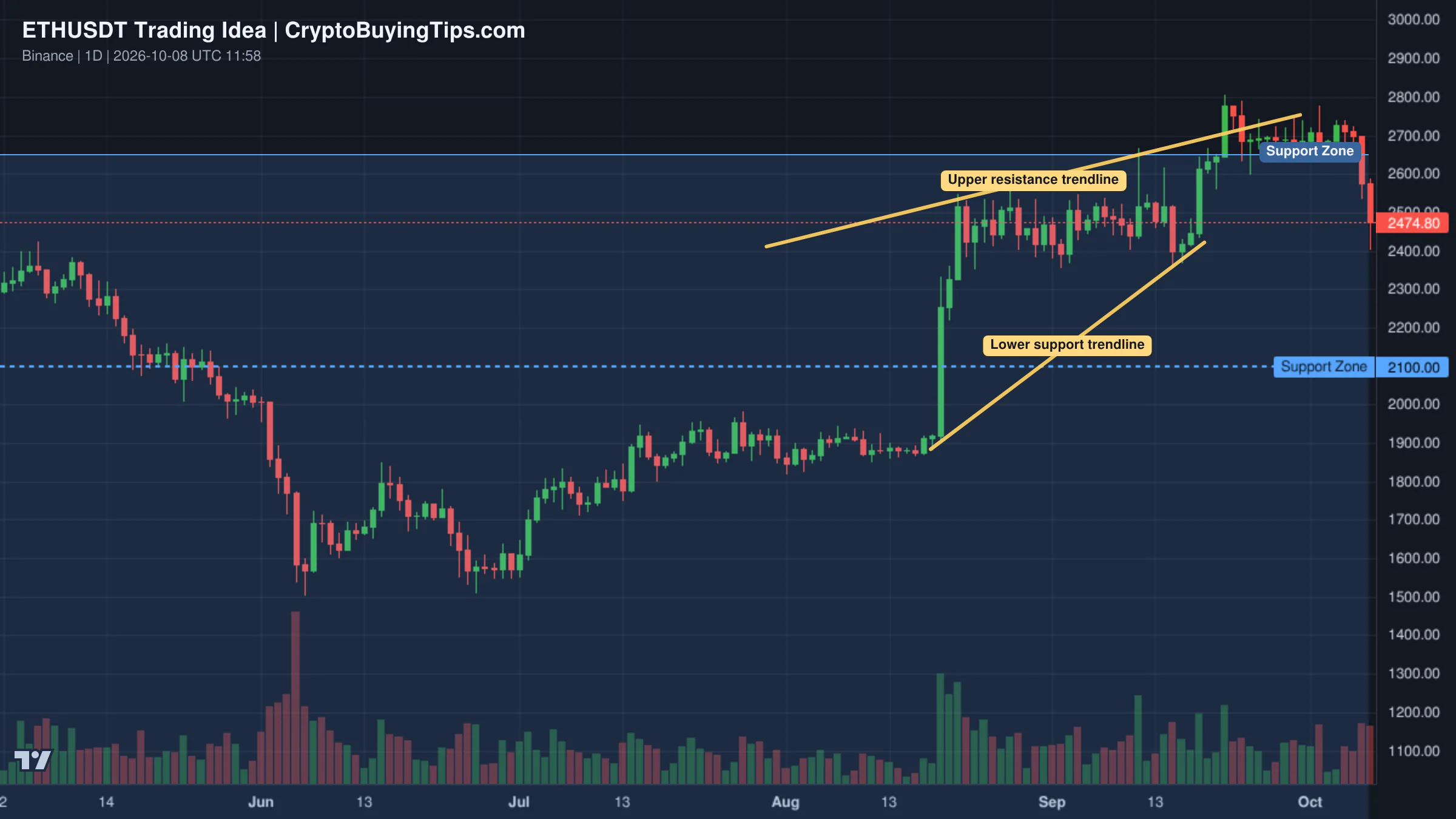 Redrawn ETHUSDT 1D trading idea chart for ETH Loses $2,650, Deeper Pullback Ahead?