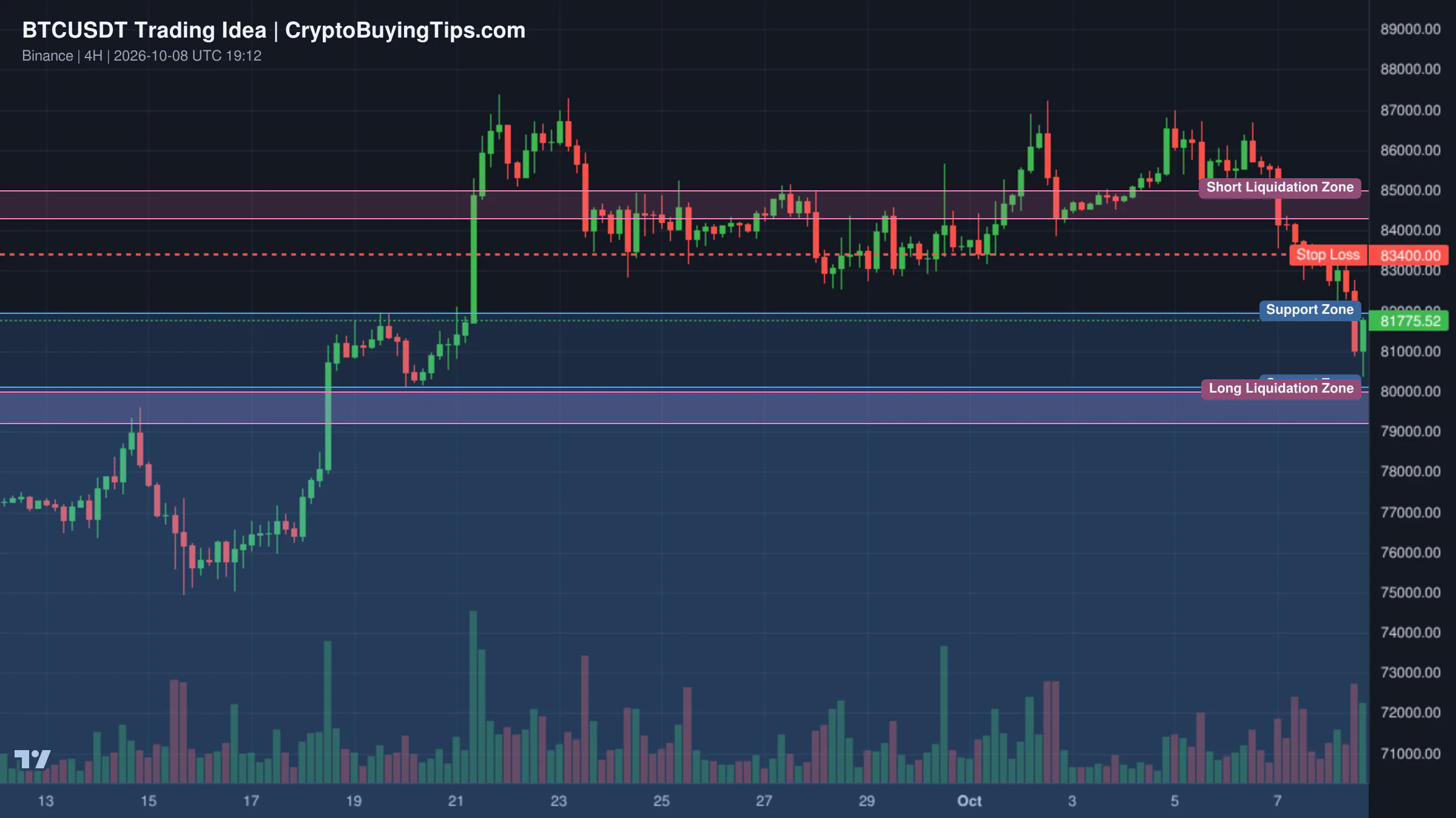 Redrawn BTCUSDT 240 trading idea chart for Bitcoin Double Top Breakdown — Is $77.5K the Next Target?
