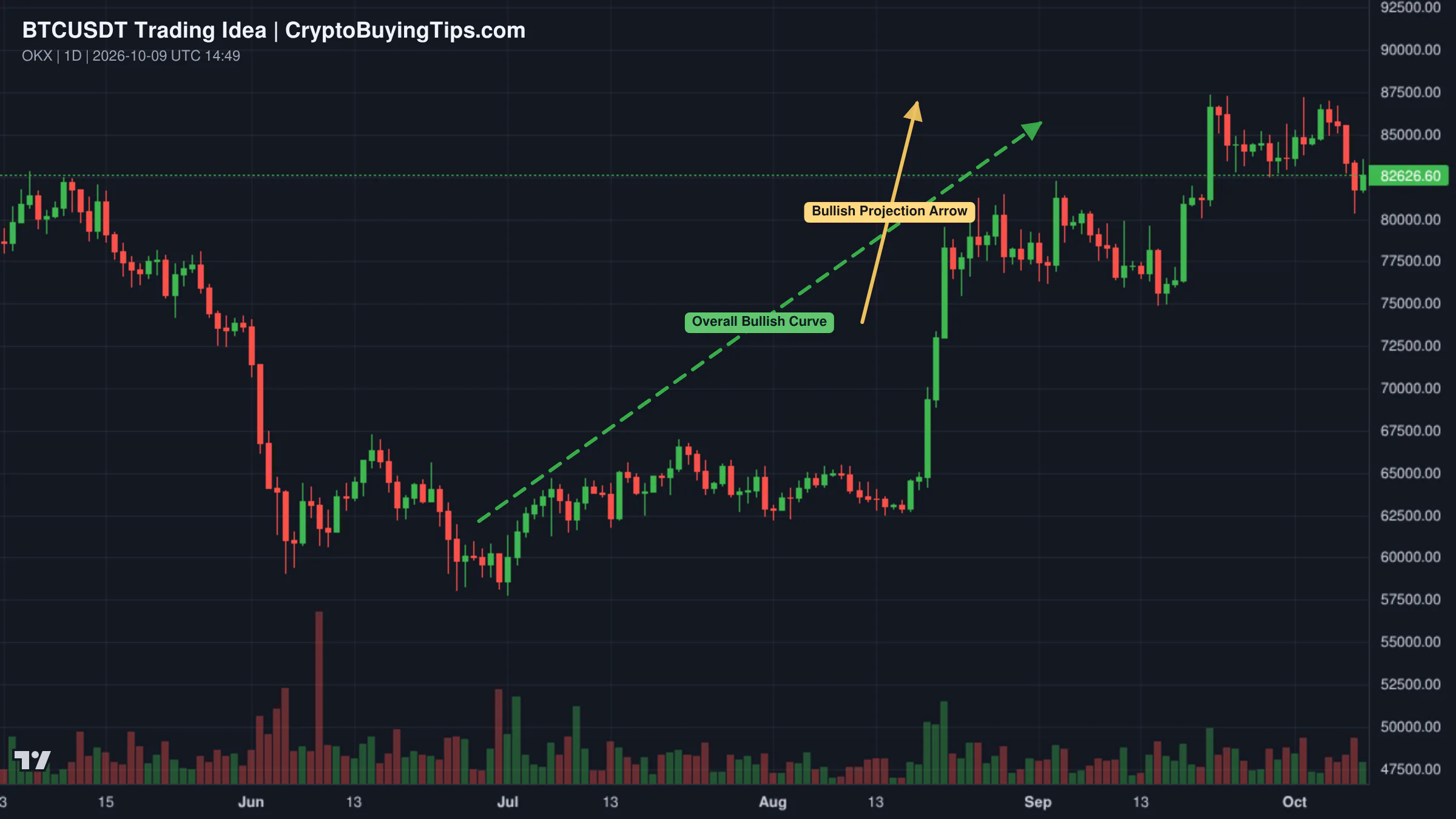 Redrawn BTCUSDT 1D trading idea chart for BTC – The Next Bullish Wave Starts Here?