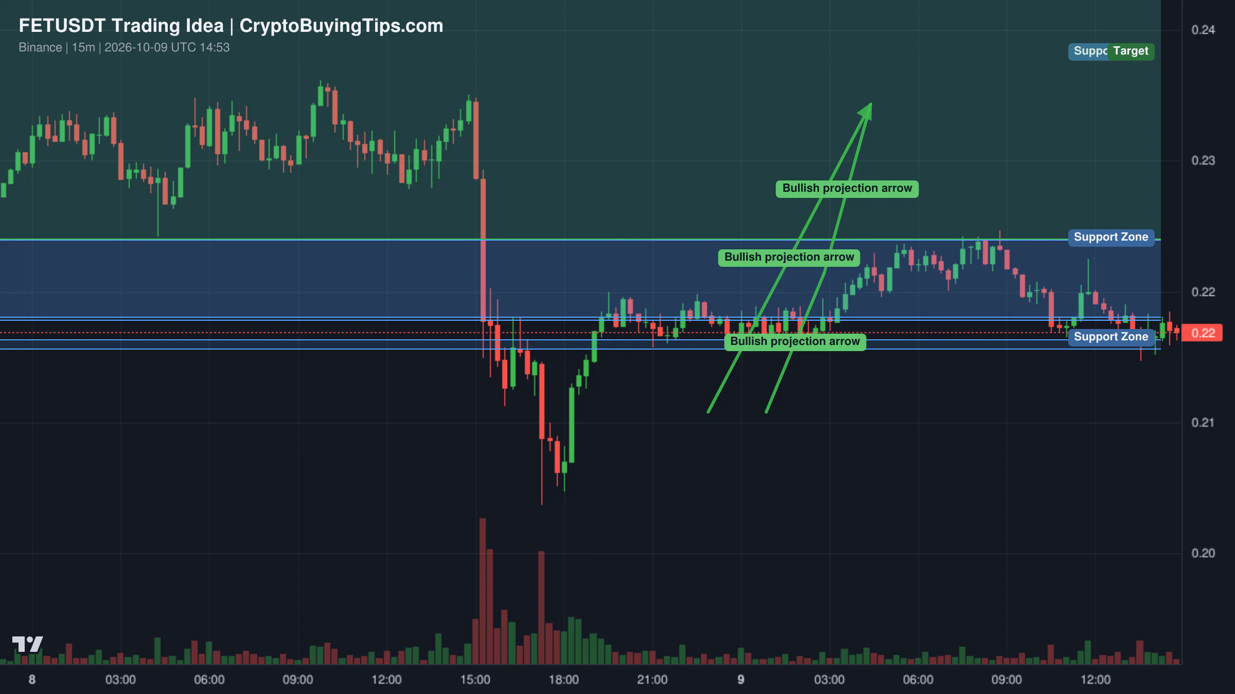 Redrawn FETUSDT 15 trading idea chart for FETUSDT: Bulls Ready to Explode?
