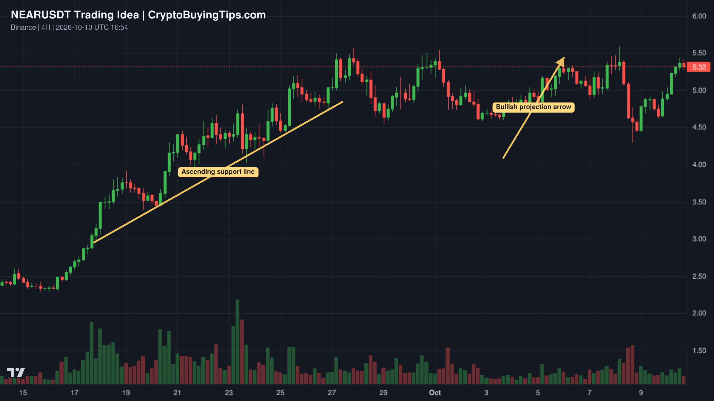 Redrawn NEARUSDT 240 trading idea chart for NEAR: An Altcoin to Add to Your Watchlist