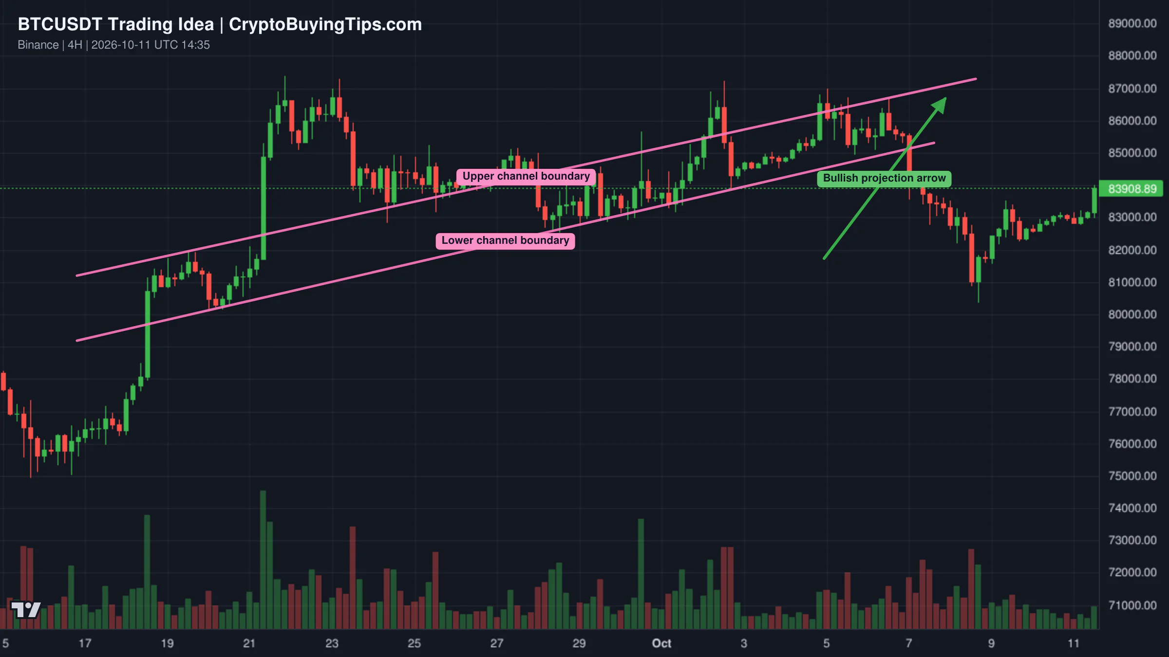 Redrawn BTCUSDT 240 trading idea chart for BTCUSDT 4H: Key Demand Zone Could Trigger the Next Leg Higher
