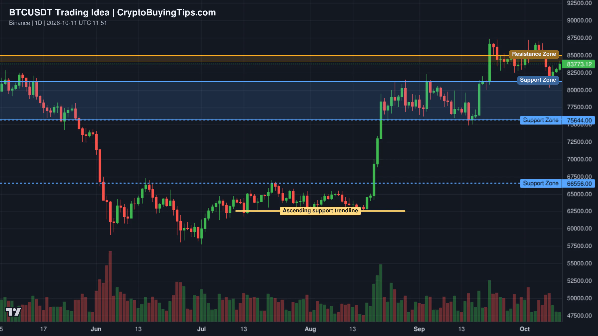 Redrawn BTCUSDT 1D trading idea chart for BTC Breakdown Alert: Can Bulls Reclaim $85K?
