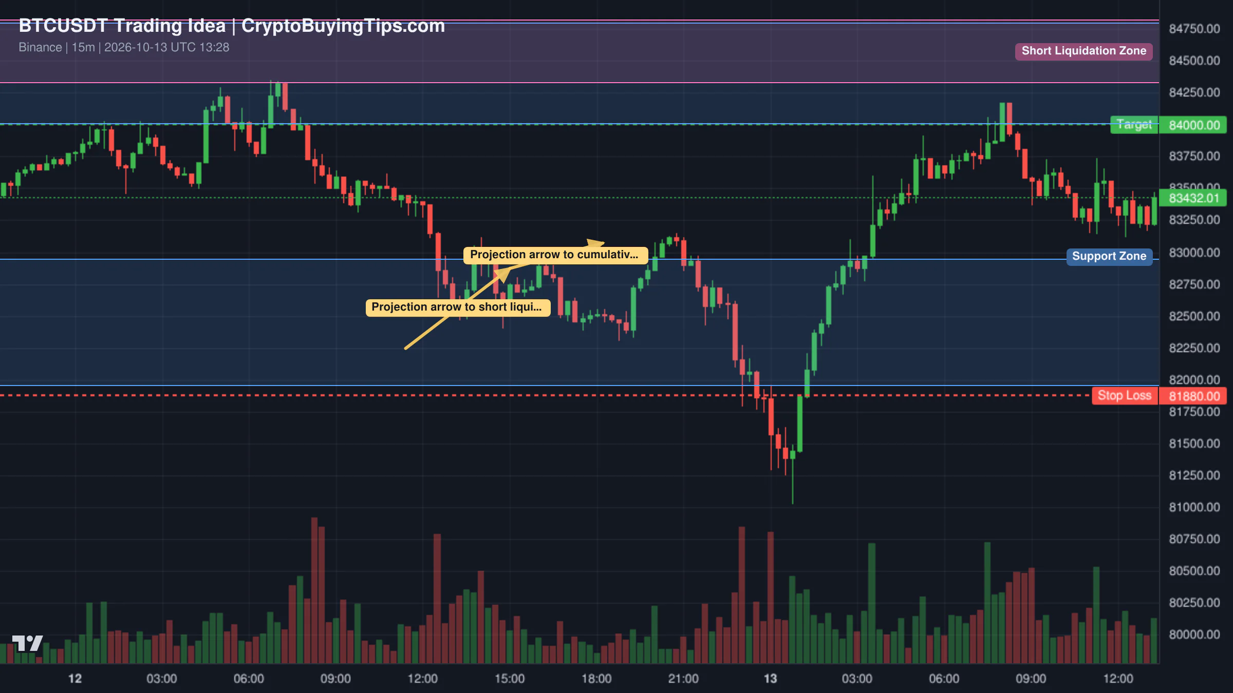 Redrawn BTCUSDT 15 trading idea chart for Bitcoin Tests the 50-Day SMA — Is $85K the Next Target?