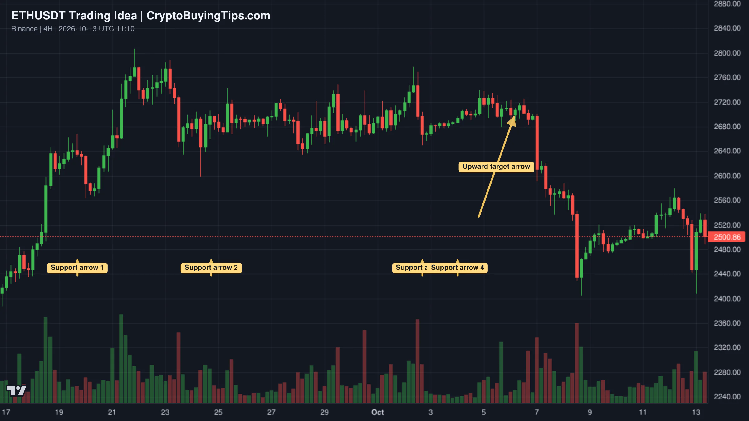 Redrawn ETHUSDT 240 trading idea chart for ETH: Buyers Defend $2,400 as the Next Rally Setup Builds
