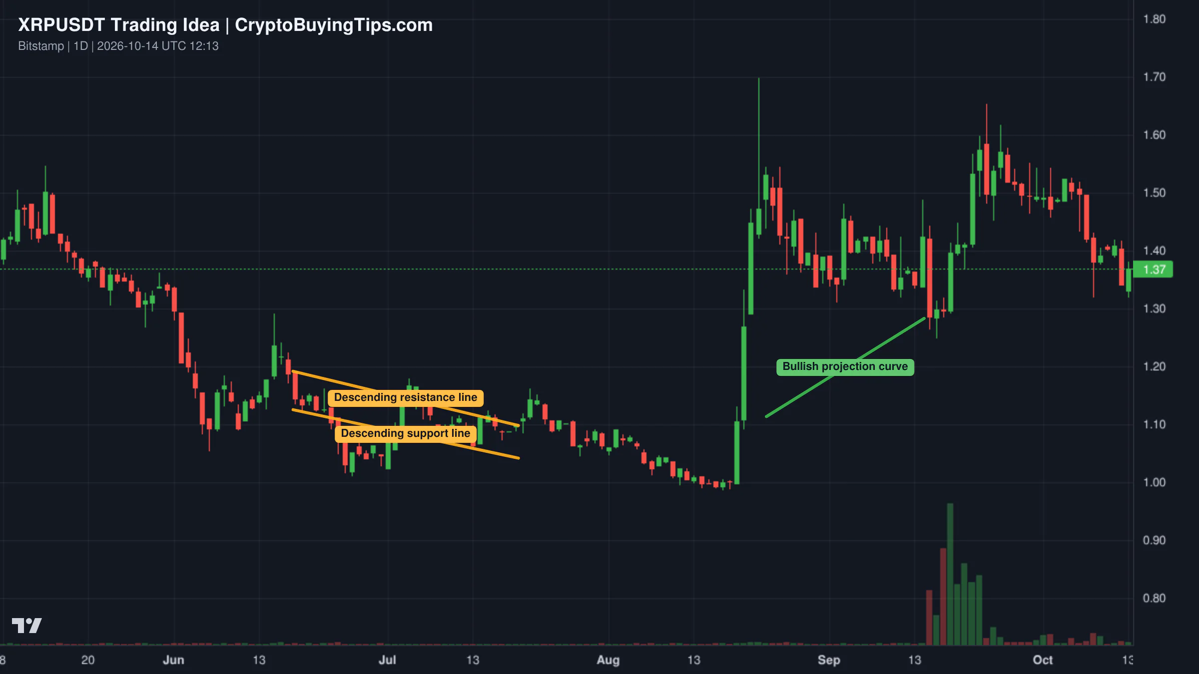 Redrawn XRPUSDT 2D trading idea chart for Analysis of XRP/USDT Technical Trajectory and Risk Assessment