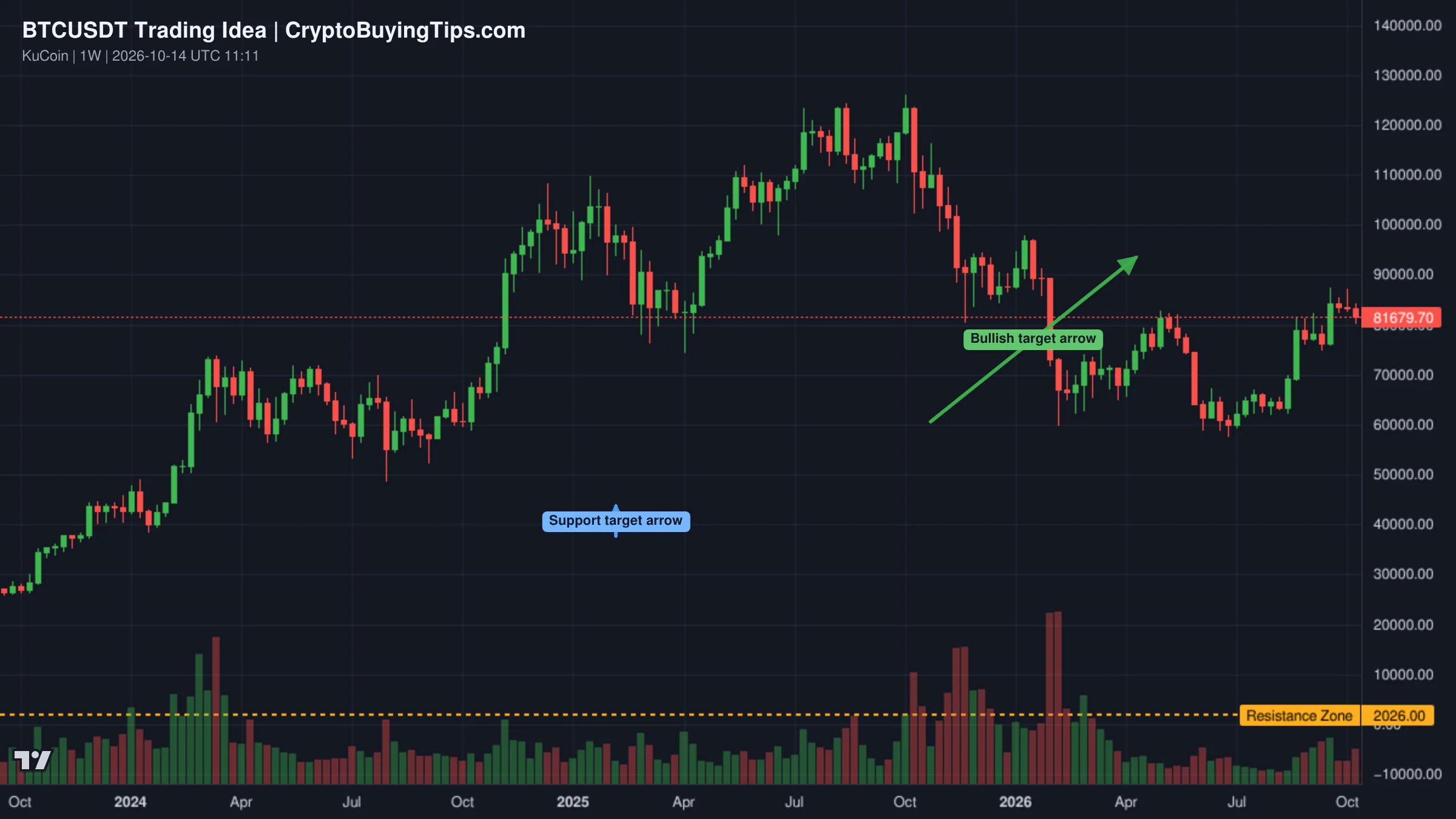 Redrawn BTCUSDT 1W trading idea chart for BTCUSDT (Bitcoin) 4X LONG with 355% Profits Potential—High risk