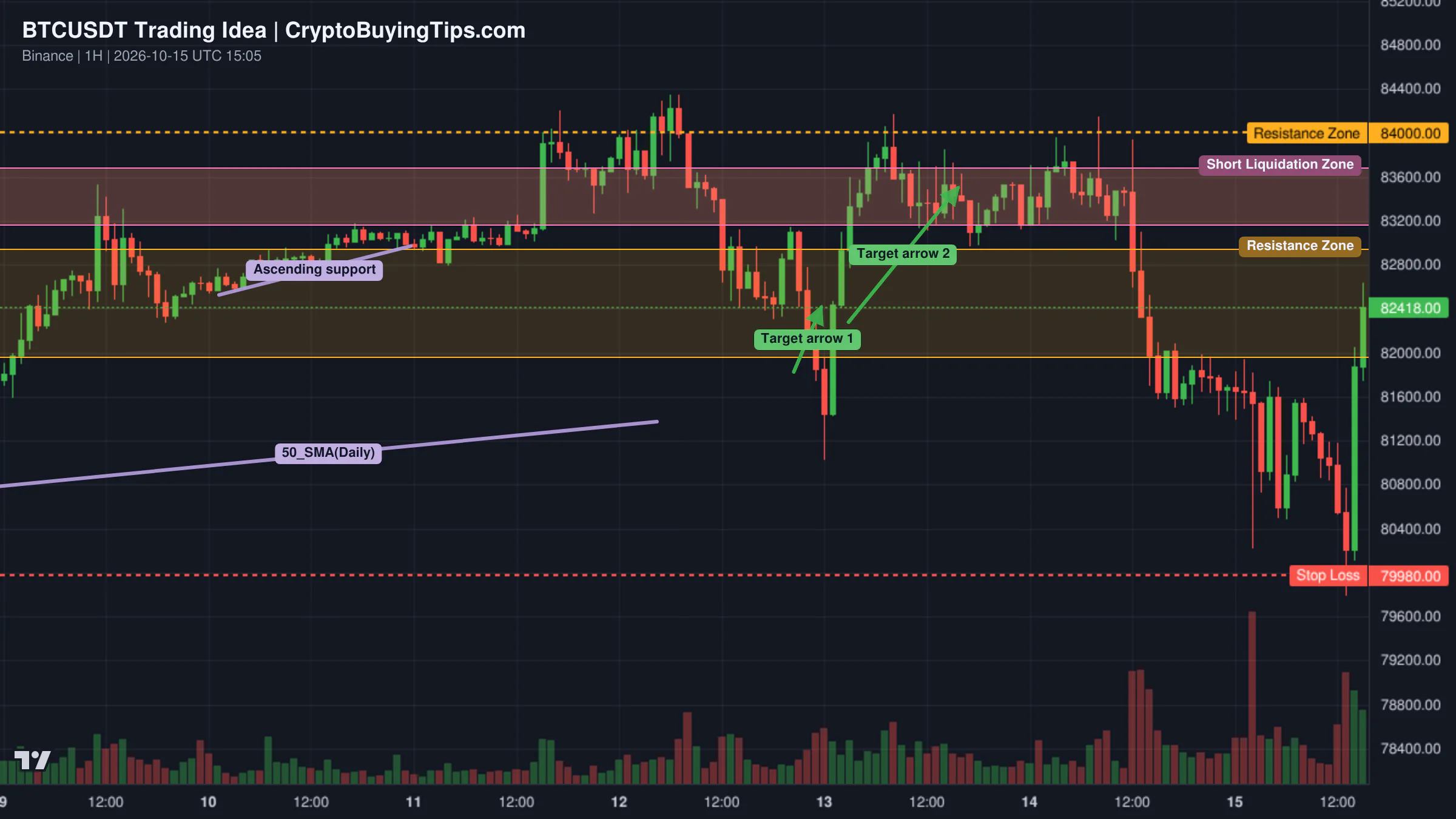 Redrawn BTCUSDT 60 trading idea chart for Bitcoin FOMO Is Rising — Is $84K Next or a Pullback First?