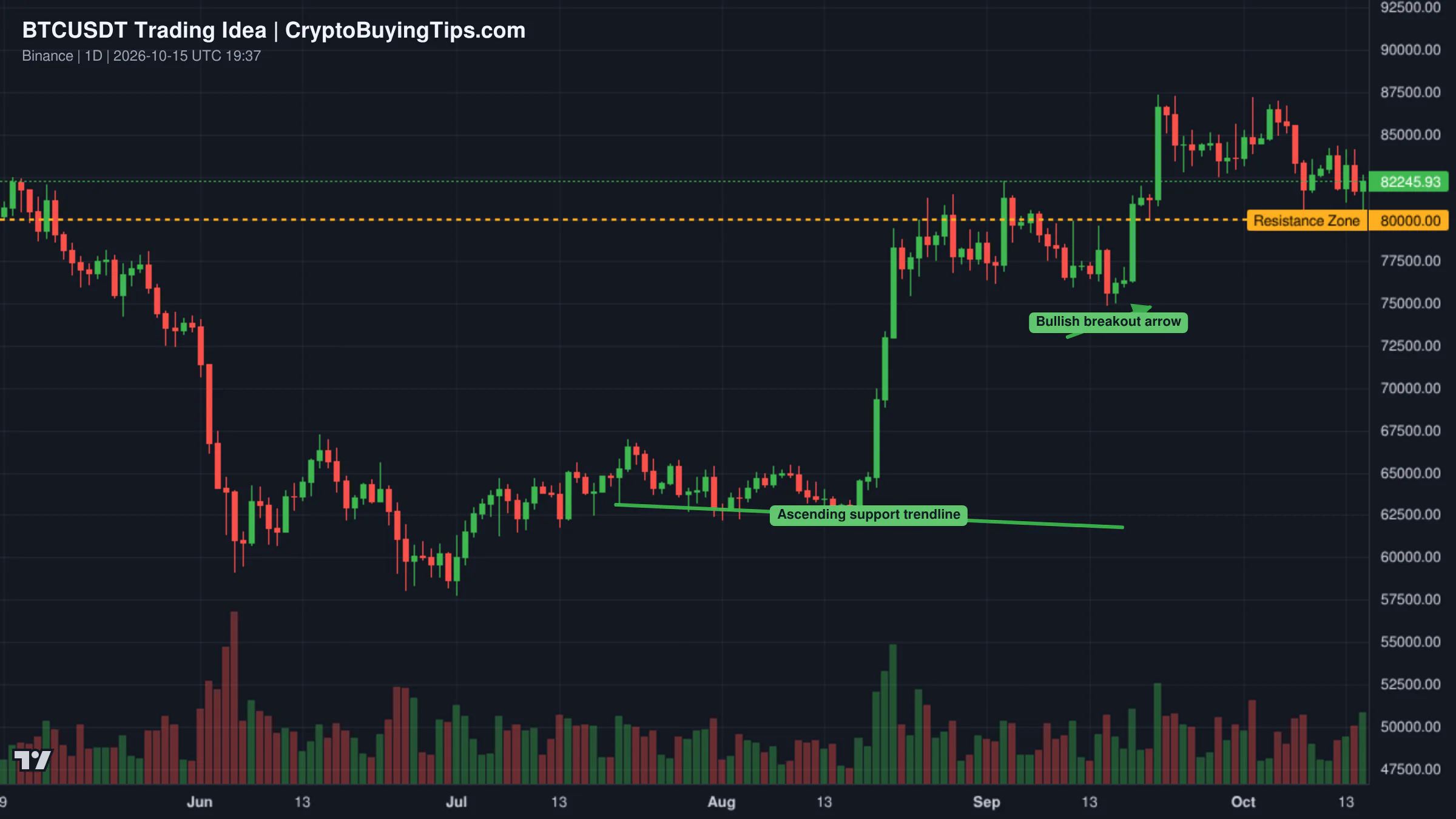 Redrawn BTCUSDT 1D trading idea chart for $100,000 BTC