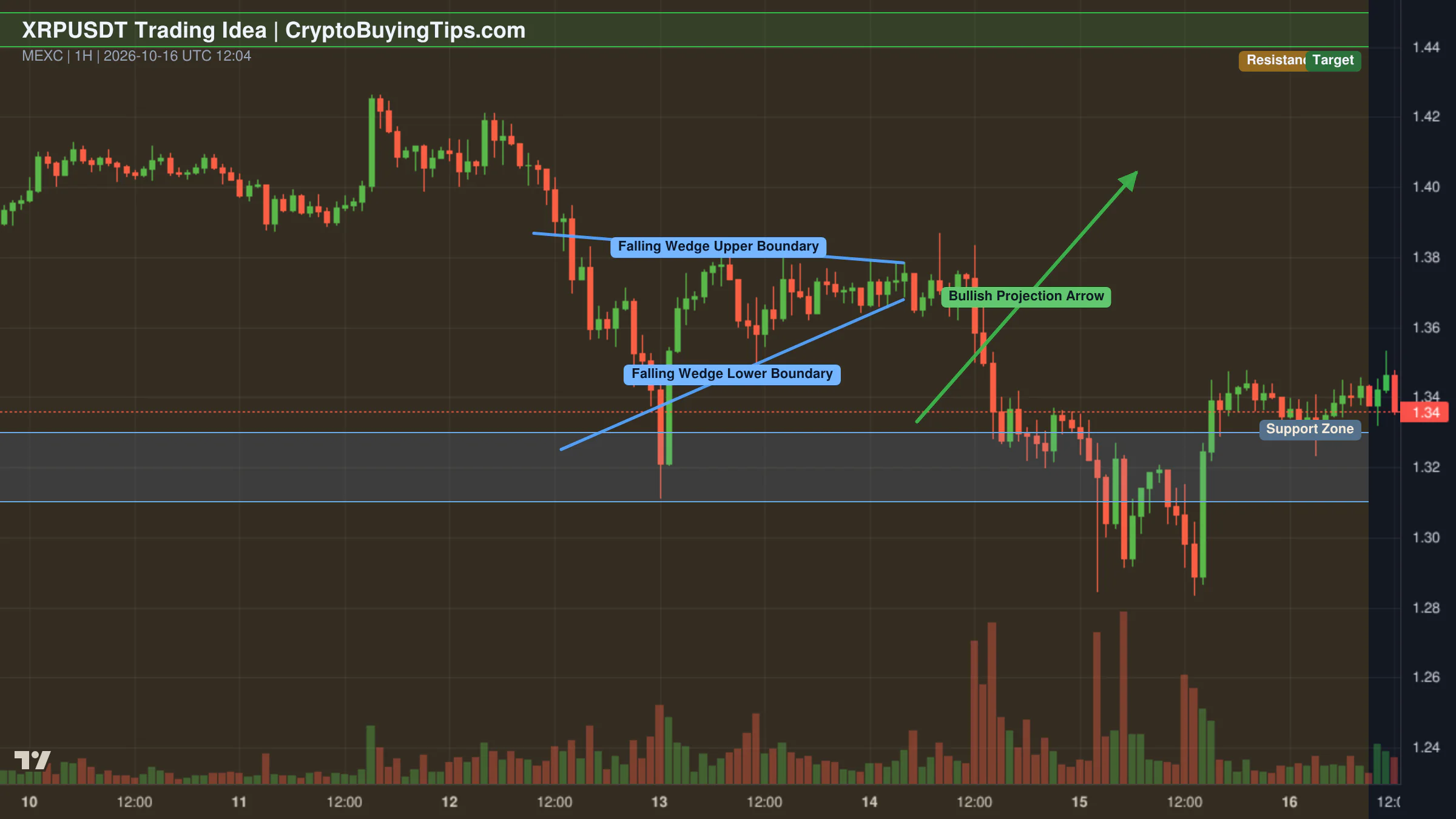 Redrawn XRPUSDT 60 trading idea chart for XRP: Bulls Are Preparing Something Big!