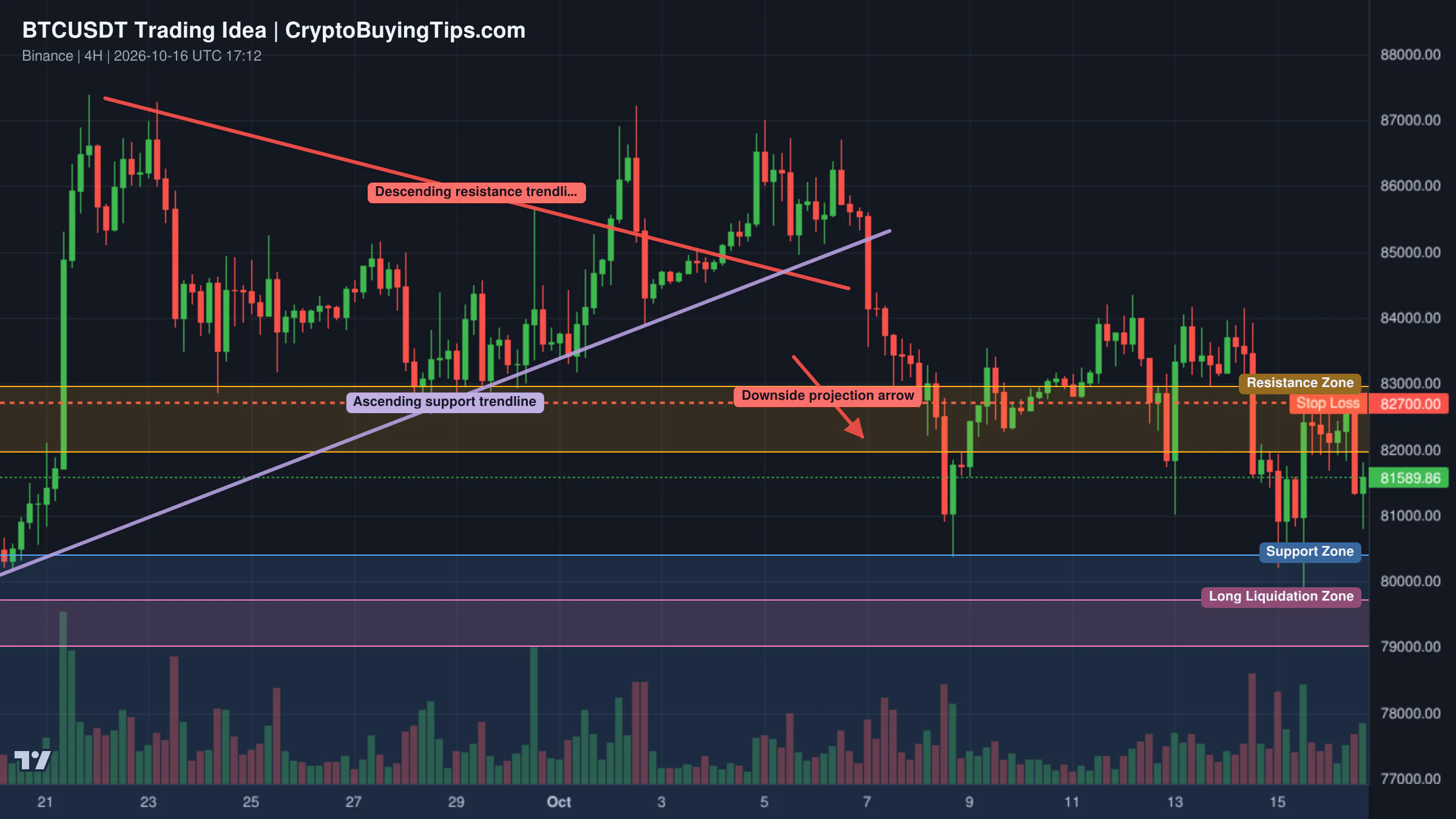 Redrawn BTCUSDT 240 trading idea chart for Bitcoin Tests the 50-Day SMA for the 4th Time — Will $80K Break?