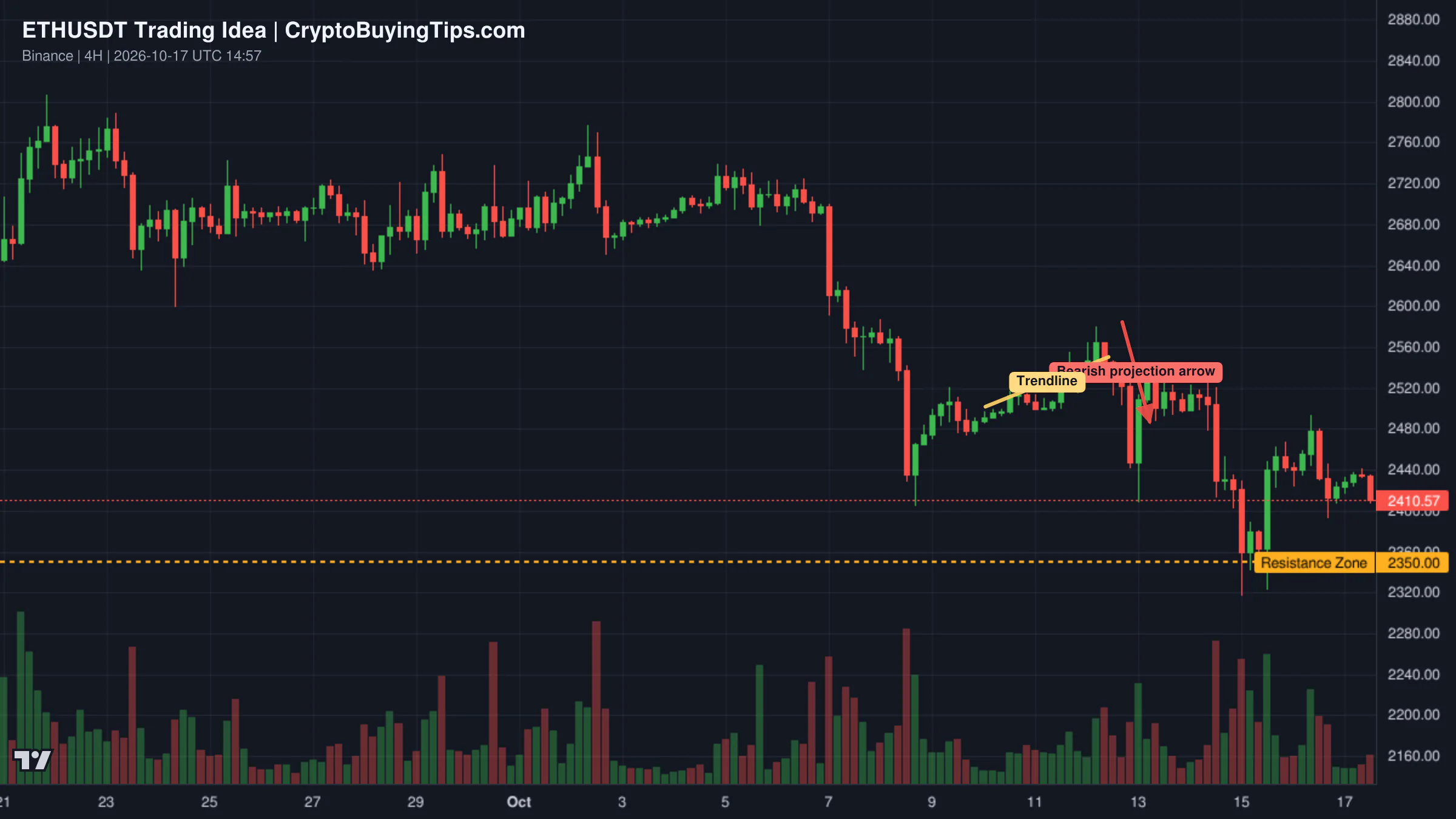 Redrawn ETHUSDT 240 trading idea chart for ETHUSDT: Bearish Continuation Toward $2,270? 