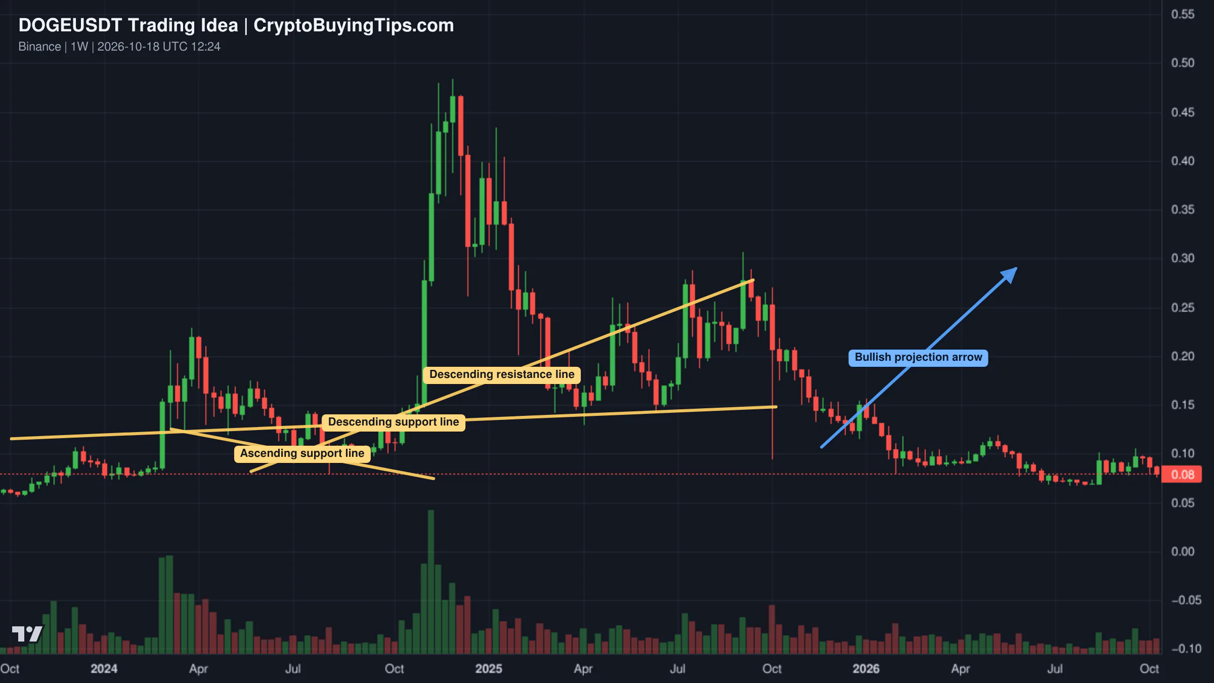Redrawn DOGEUSDT 1W trading idea chart for DOGEUSDT (Dogecoin) 3X LONG with 2,316% Winning Potential
