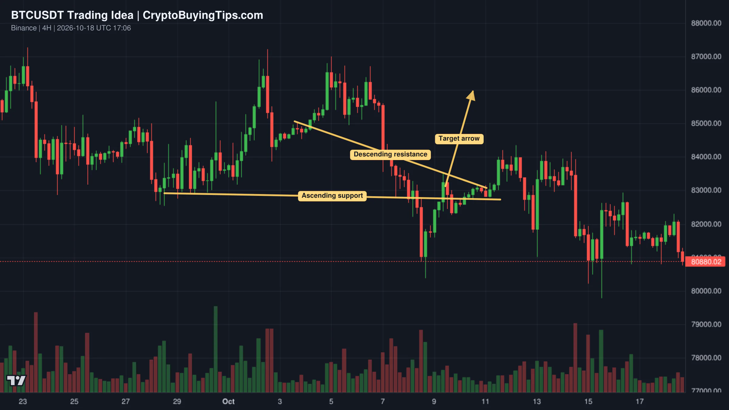Redrawn BTCUSDT 240 trading idea chart for BTC: A Critical Triangle Pattern - Waiting The Bullish Breakout?