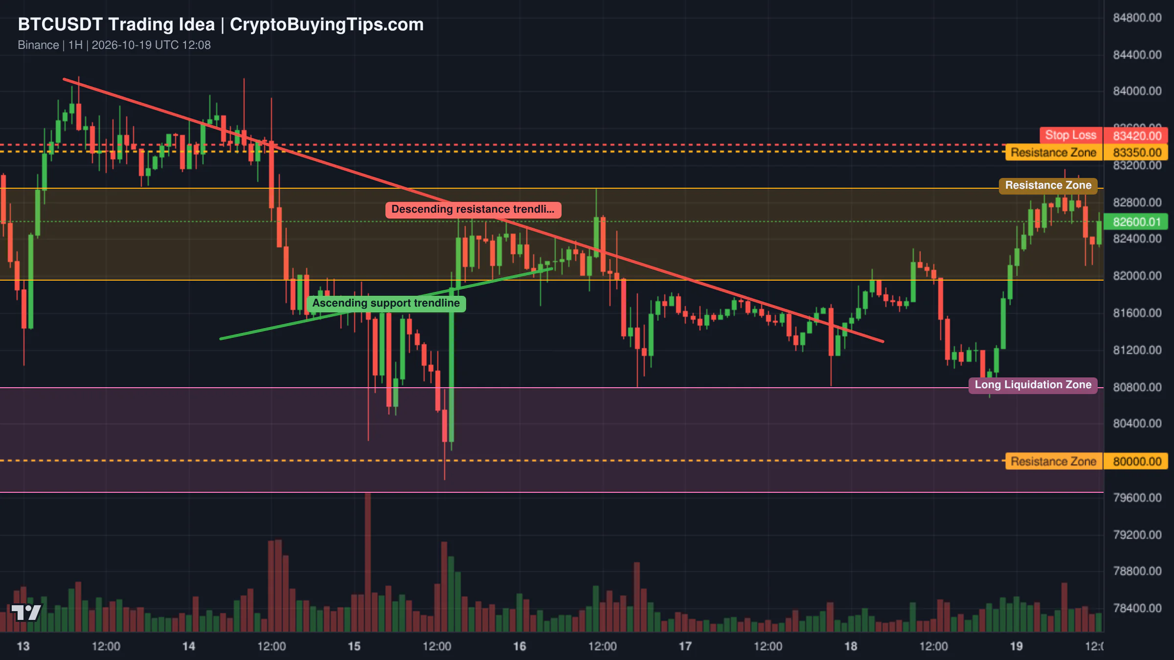 Redrawn BTCUSDT 60 trading idea chart for Bitcoin Rejected at $83K — Is a Drop Below $80K Next?